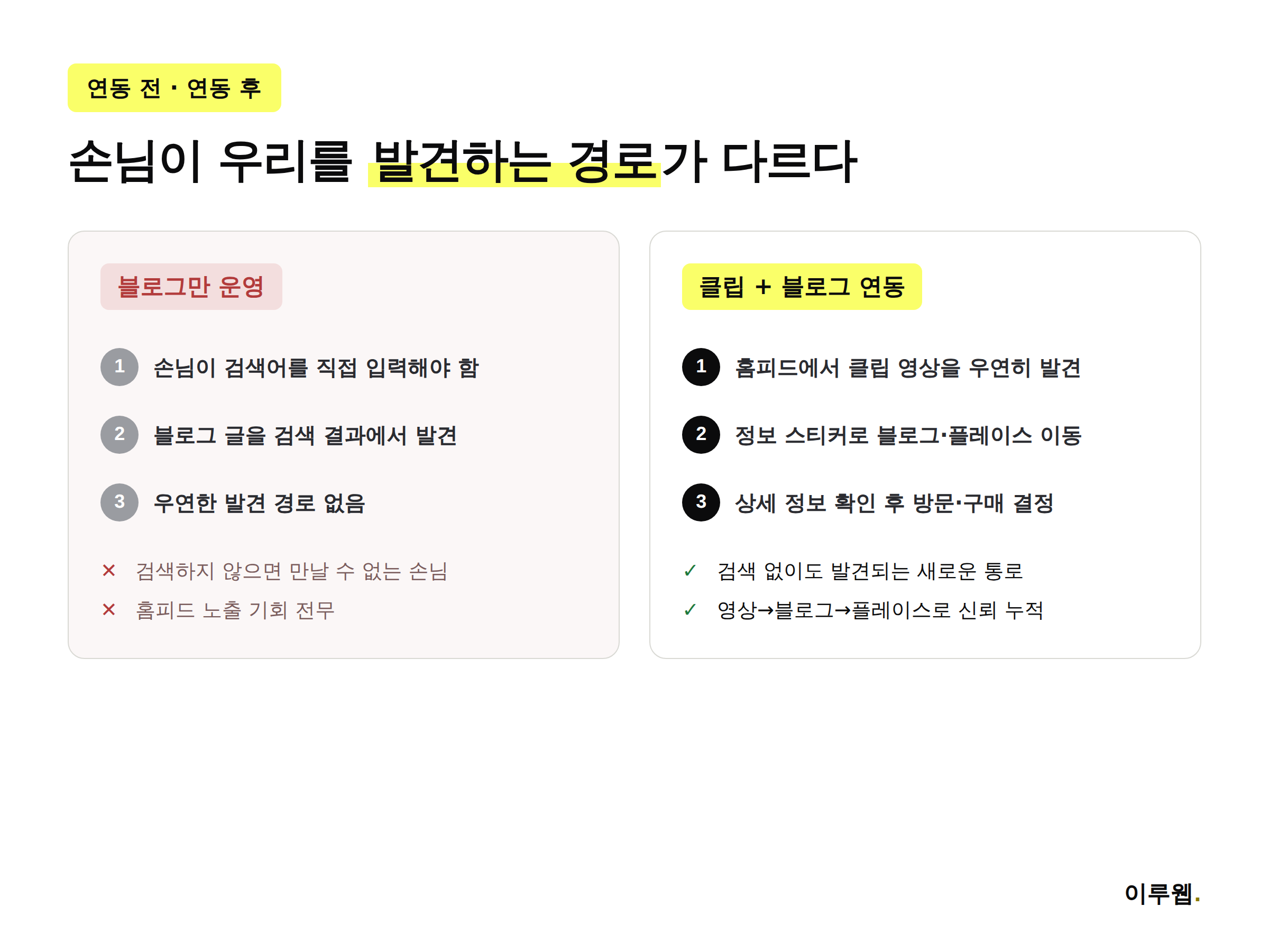 블로그만 운영할 때와 클립을 함께 운영할 때 손님 유입 경로를 비교한 이미지