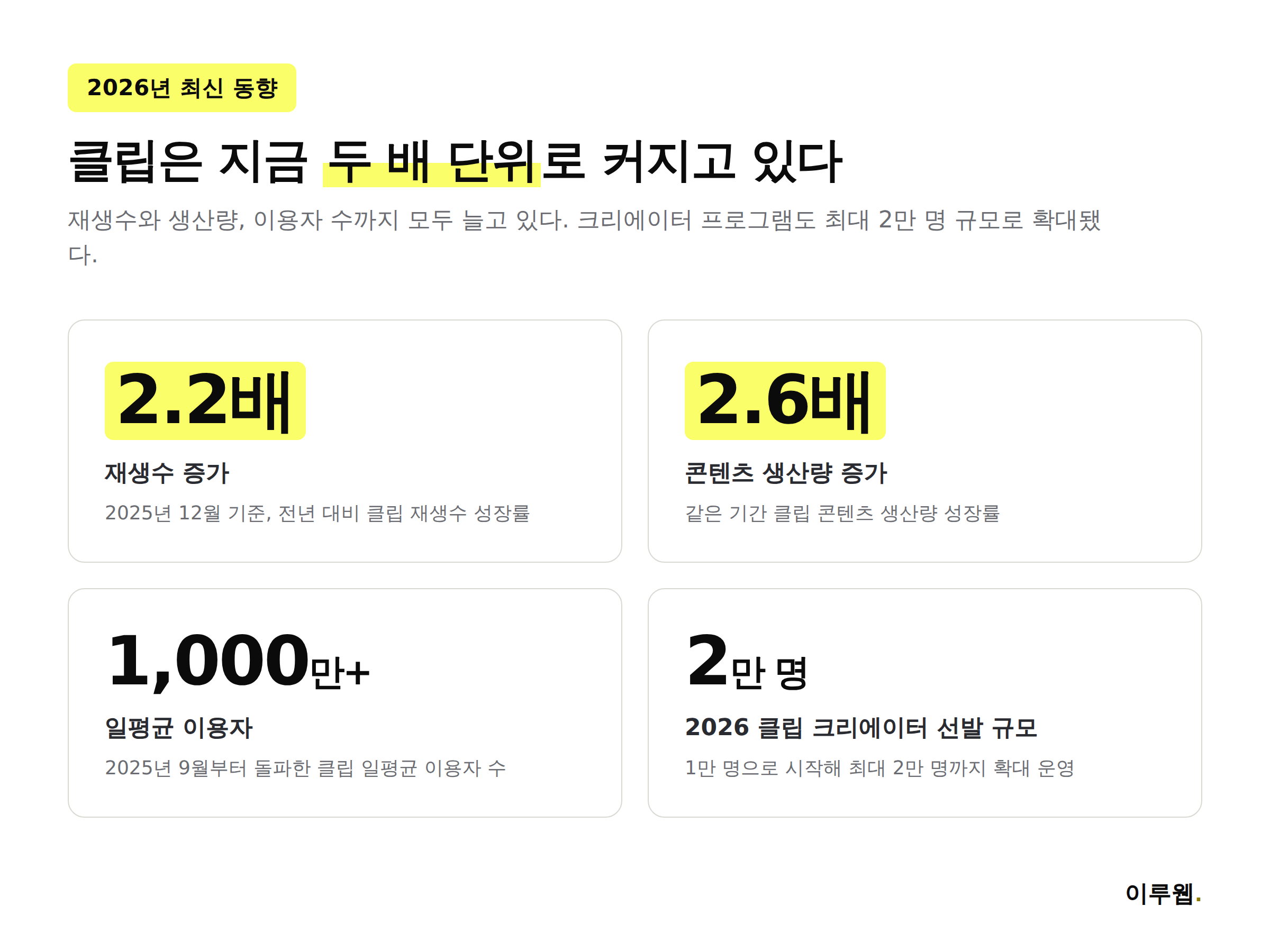 네이버 클립 재생수 2.2배, 생산량 2.6배 등 2026년 최신 성장 통계 인포그래픽
