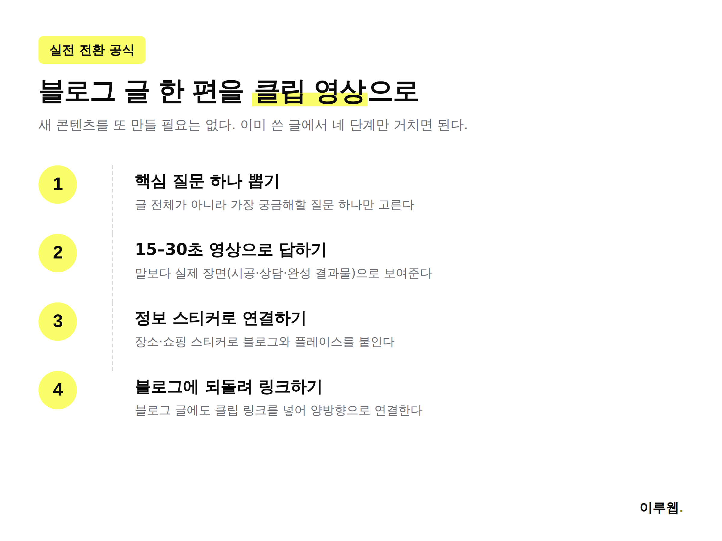 블로그 글을 네이버 클립 영상으로 전환하는 4단계 워크플로우 인포그래픽