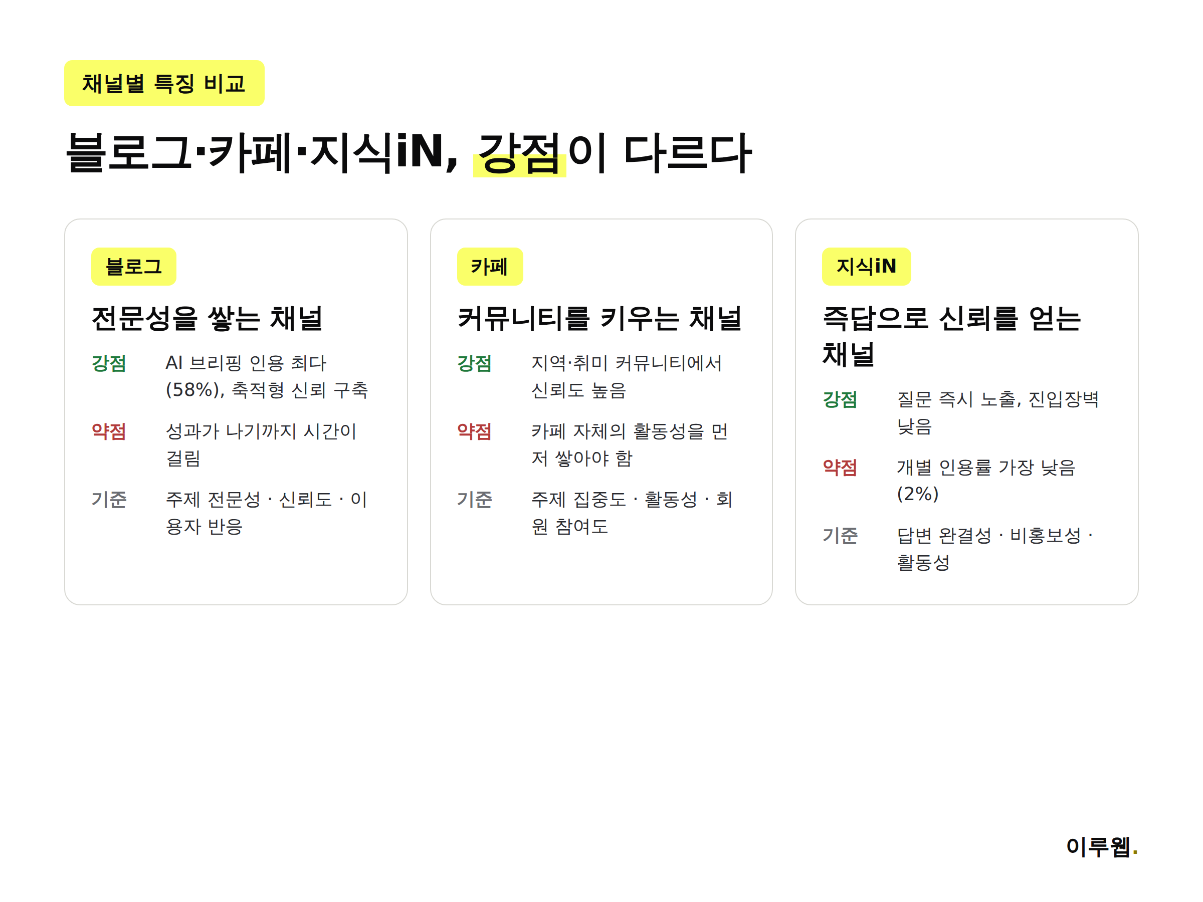 네이버 블로그 카페 지식iN 채널별 강점과 관리 포인트 비교 인포그래픽