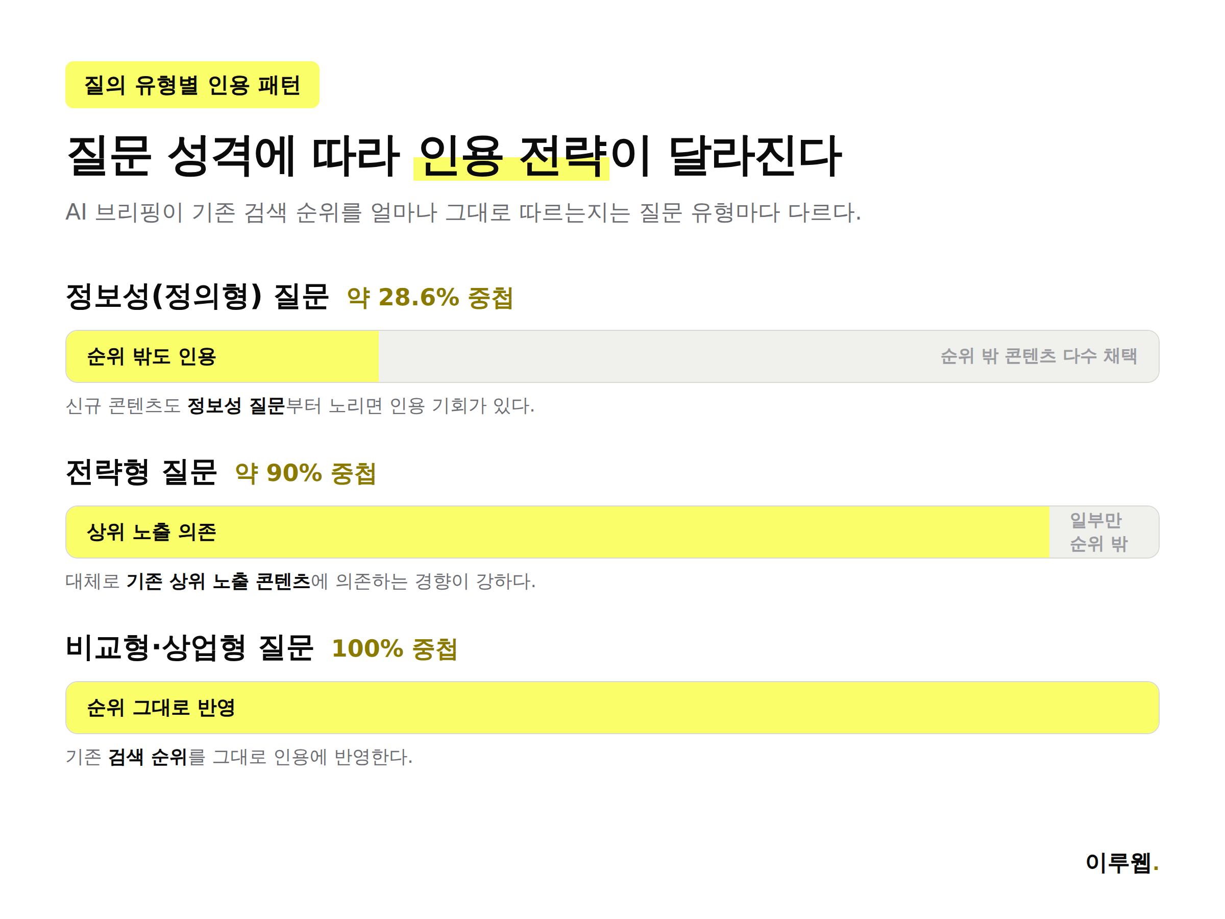 질의 유형별 네이버 AI 브리핑 순위 인용 중첩률 비교 인포그래픽