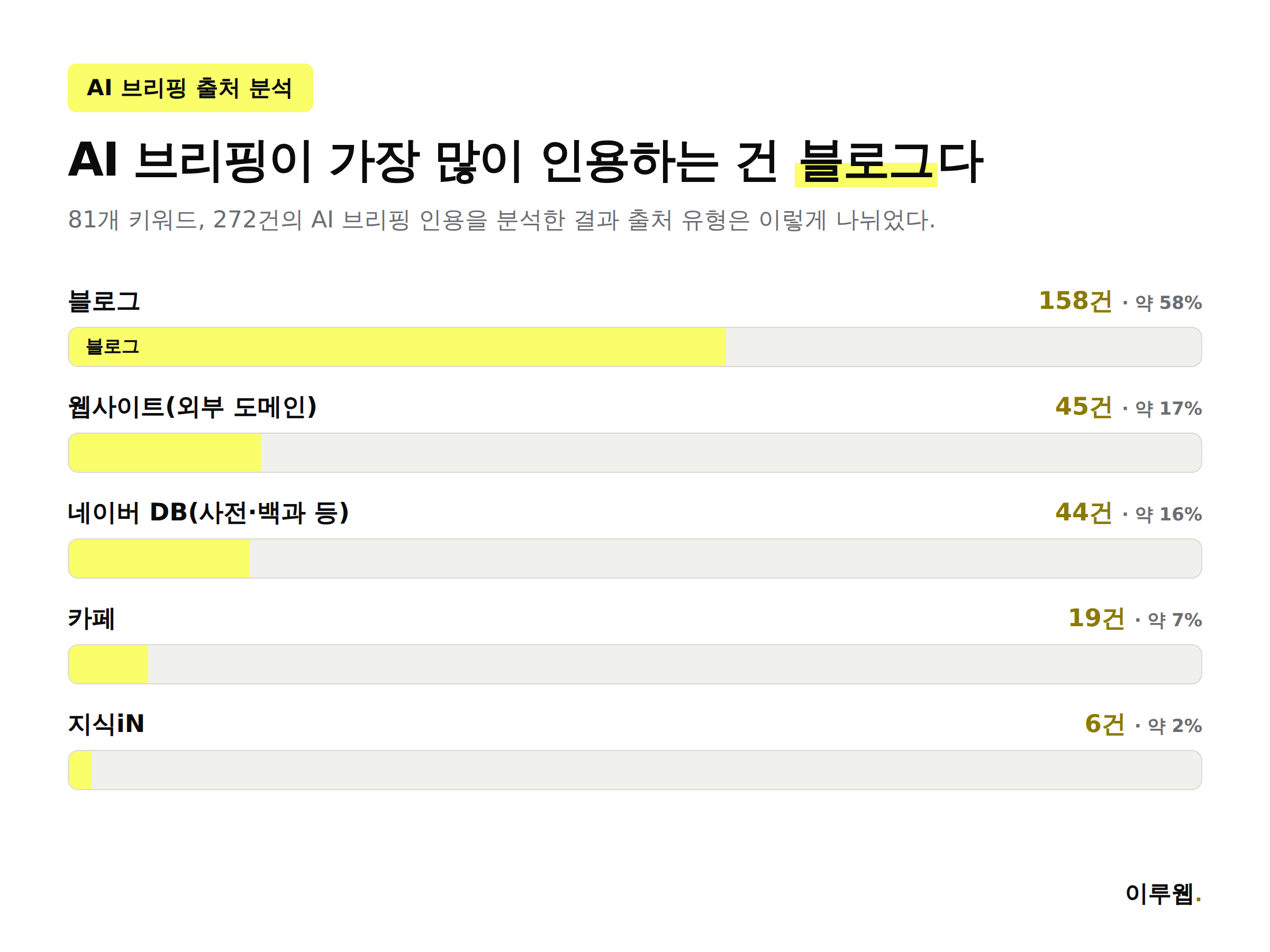 네이버 AI 브리핑 출처 유형별 인용 건수 비교 인포그래픽
