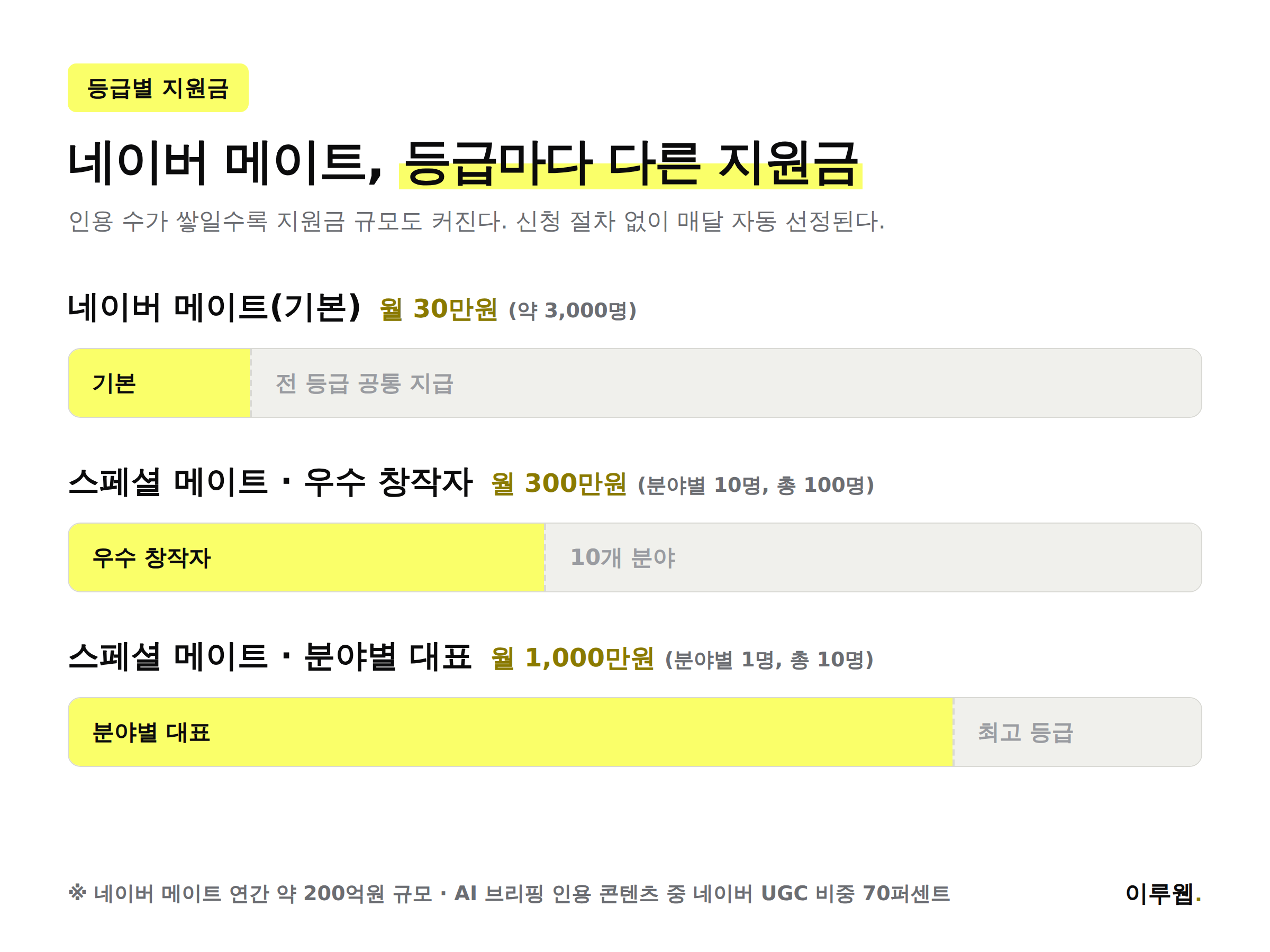 네이버 메이트 등급별 지원금과 선정 기준을 정리한 인포그래픽