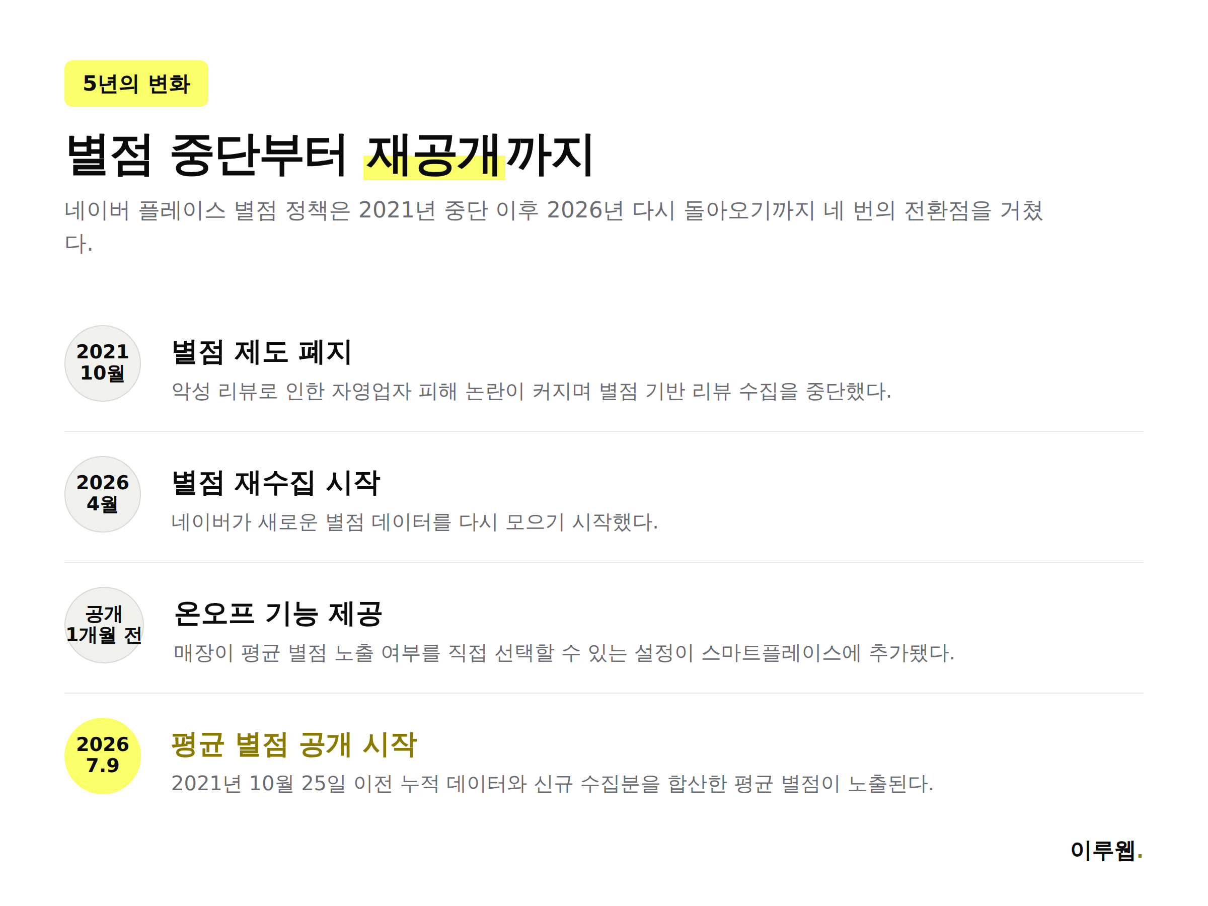 네이버 플레이스 별점 정책 변화 타임라인 인포그래픽