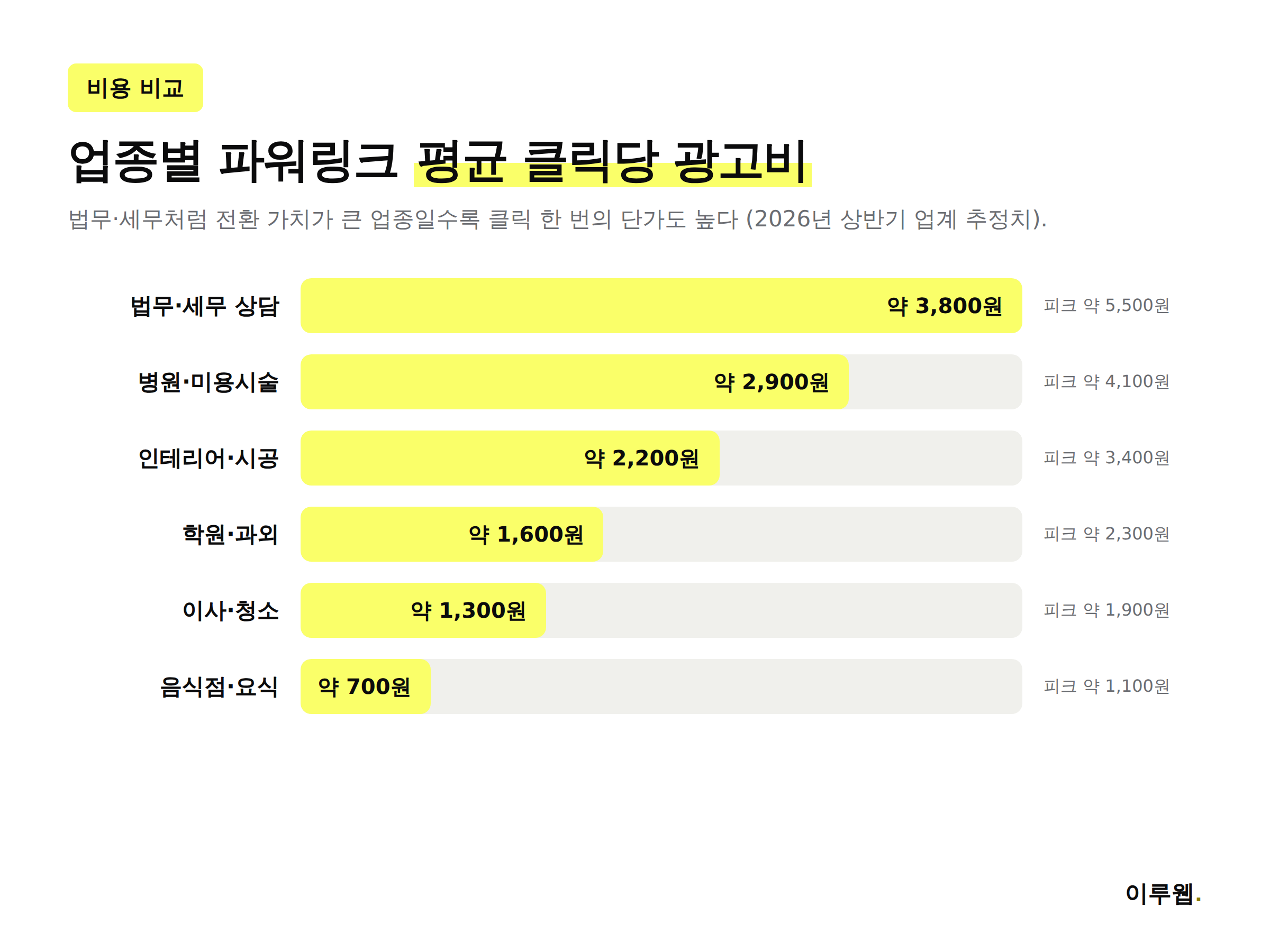 업종별 네이버 파워링크 평균 클릭당 광고비 비교 인포그래픽