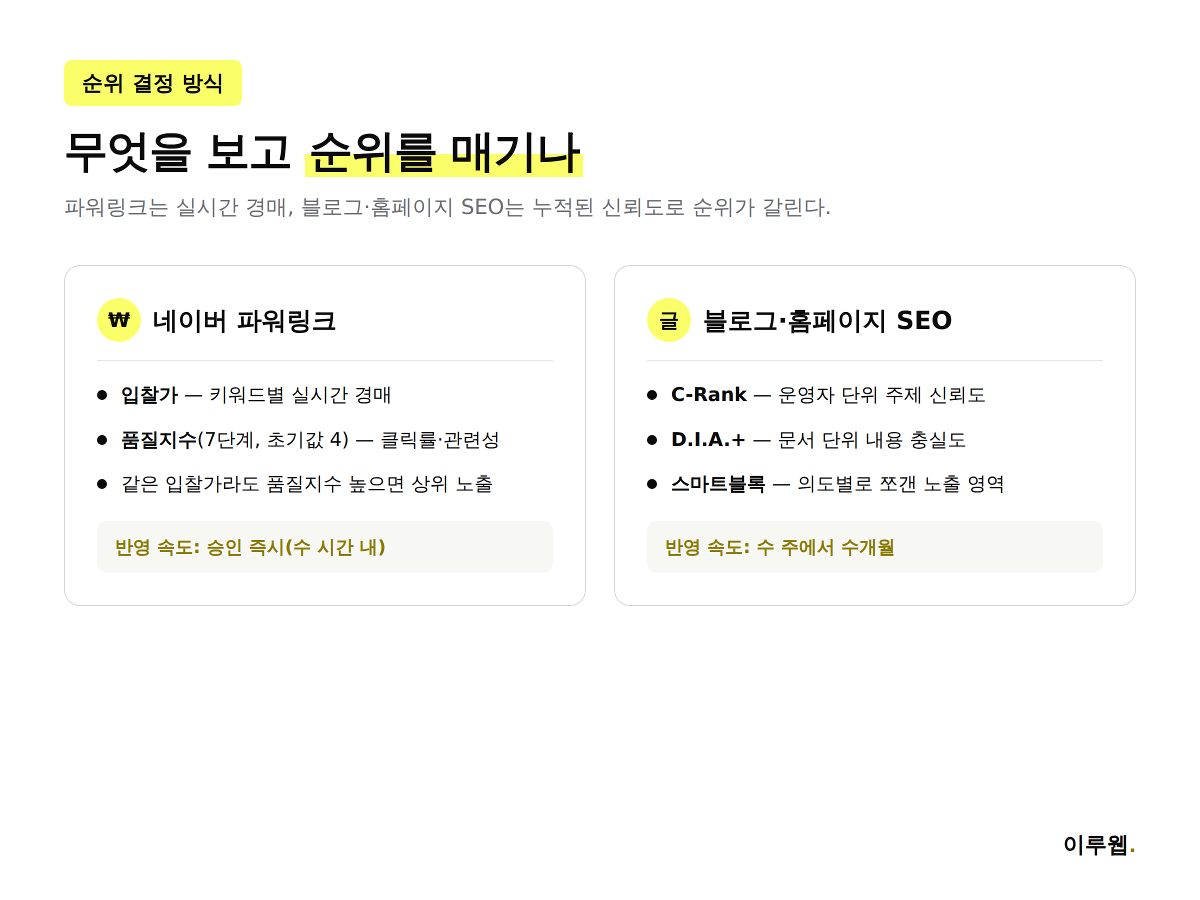 네이버 파워링크 입찰가·품질지수와 블로그 SEO C-Rank·D.I.A.+ 순위 결정 방식 비교 인포그래픽