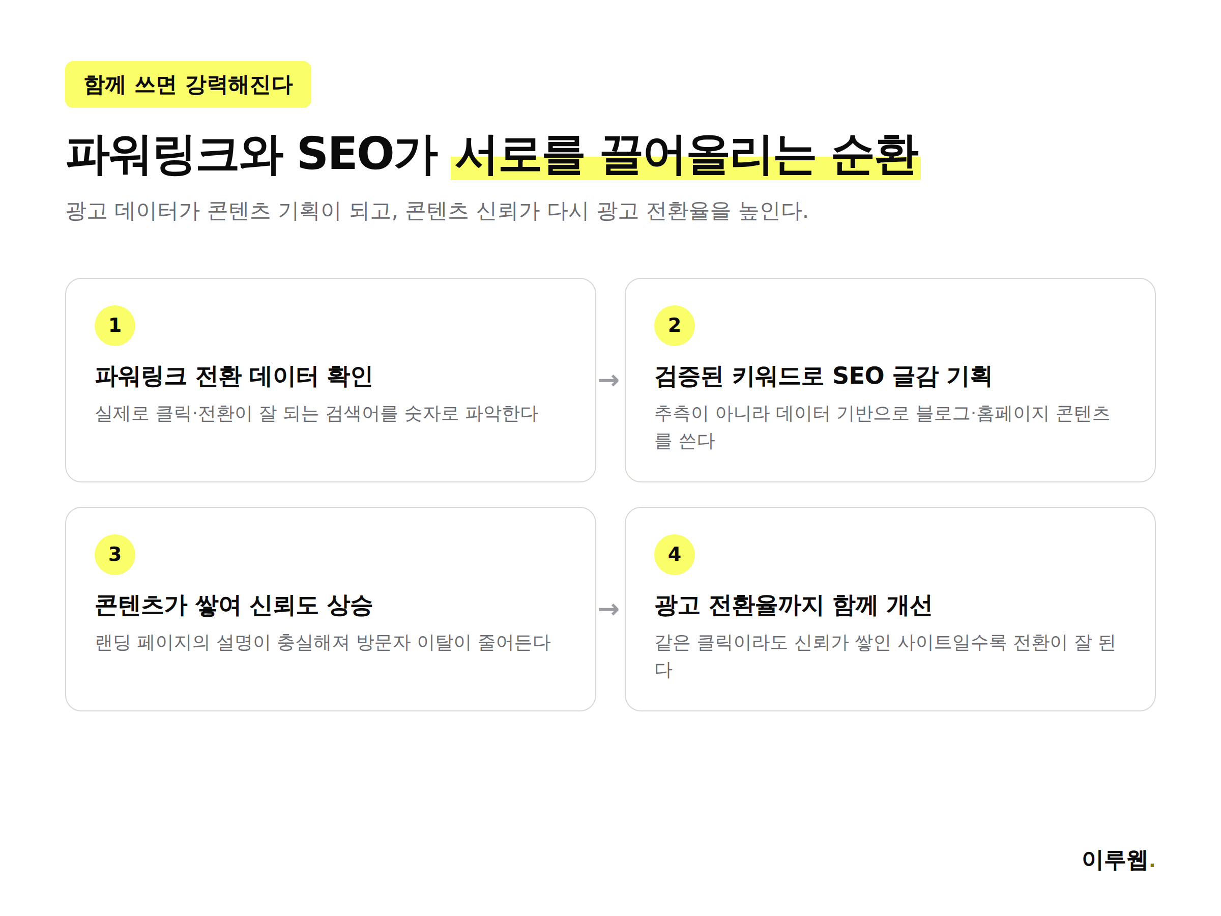네이버 파워링크와 블로그 SEO가 서로 데이터를 주고받으며 성과를 끌어올리는 순환 구조 인포그래픽