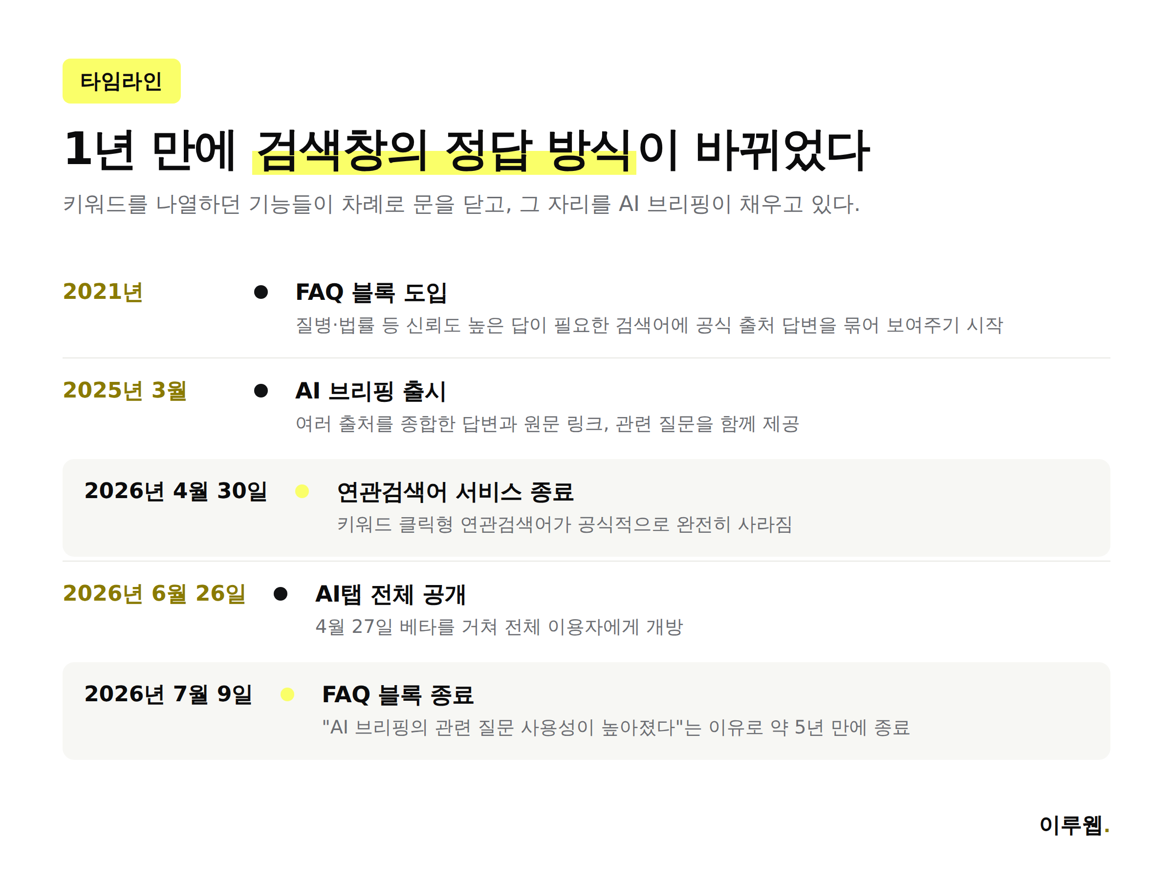 네이버 FAQ와 연관검색어 종료, AI 브리핑 확대까지 타임라인 인포그래픽
