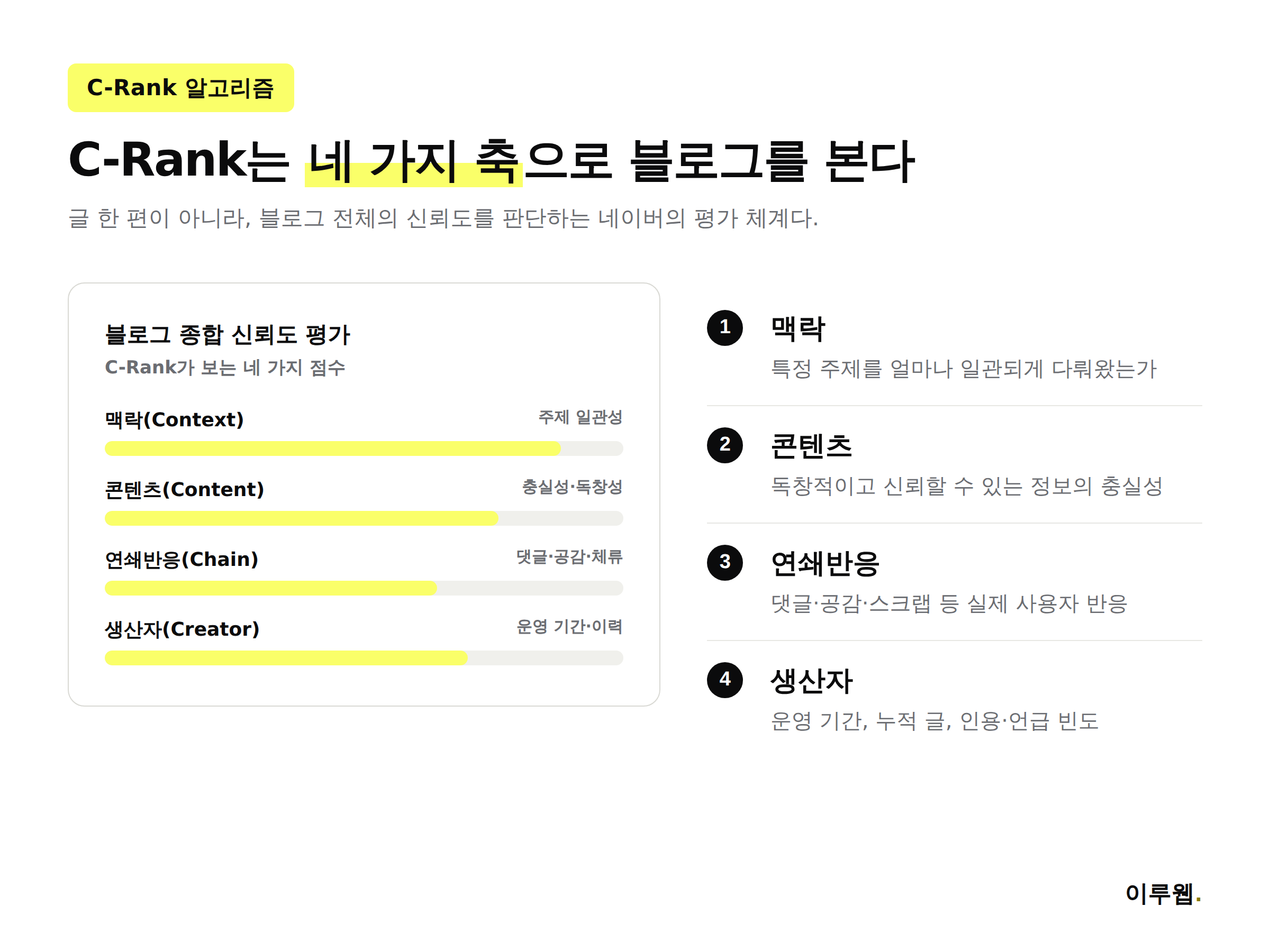 네이버 C-Rank 알고리즘 4대 평가 요소 인포그래픽