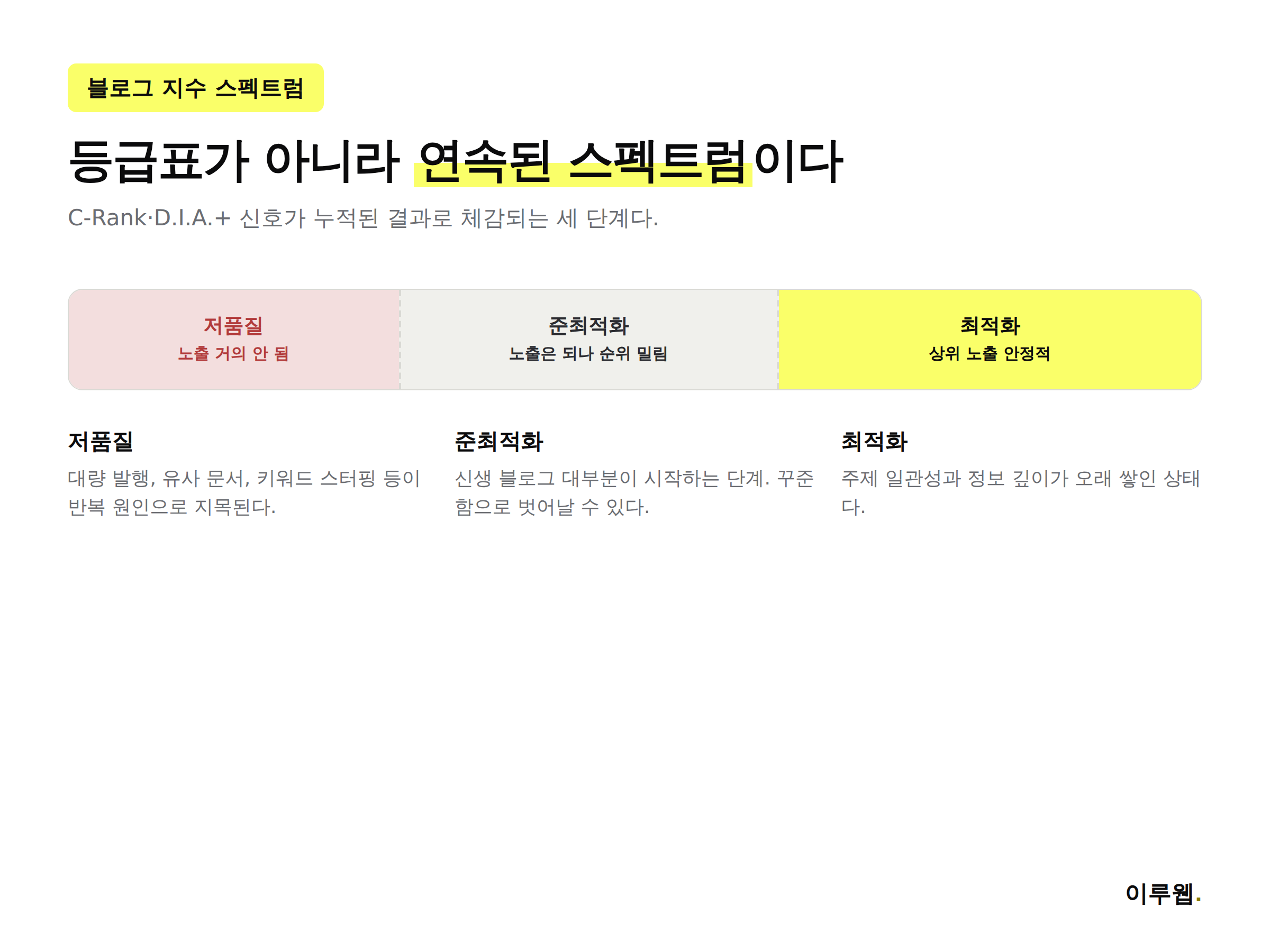 네이버 블로그 지수 최적화 준최적화 저품질 스펙트럼 인포그래픽