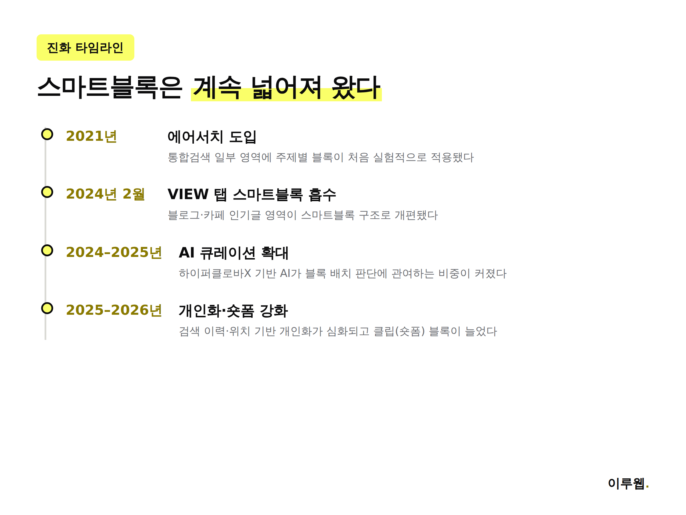 네이버 스마트블록 도입부터 2026년까지 진화 타임라인 인포그래픽