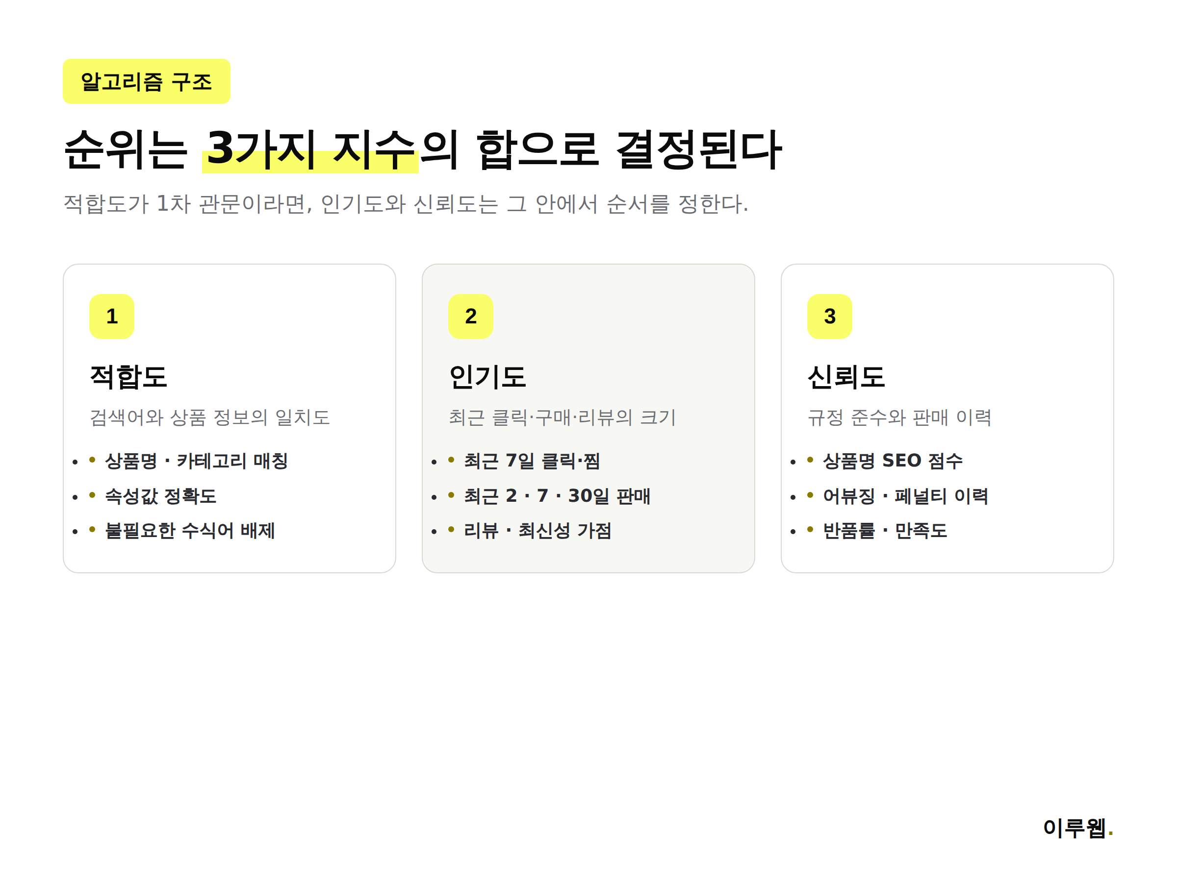네이버 스마트스토어 적합도 인기도 신뢰도 3요소 구조도