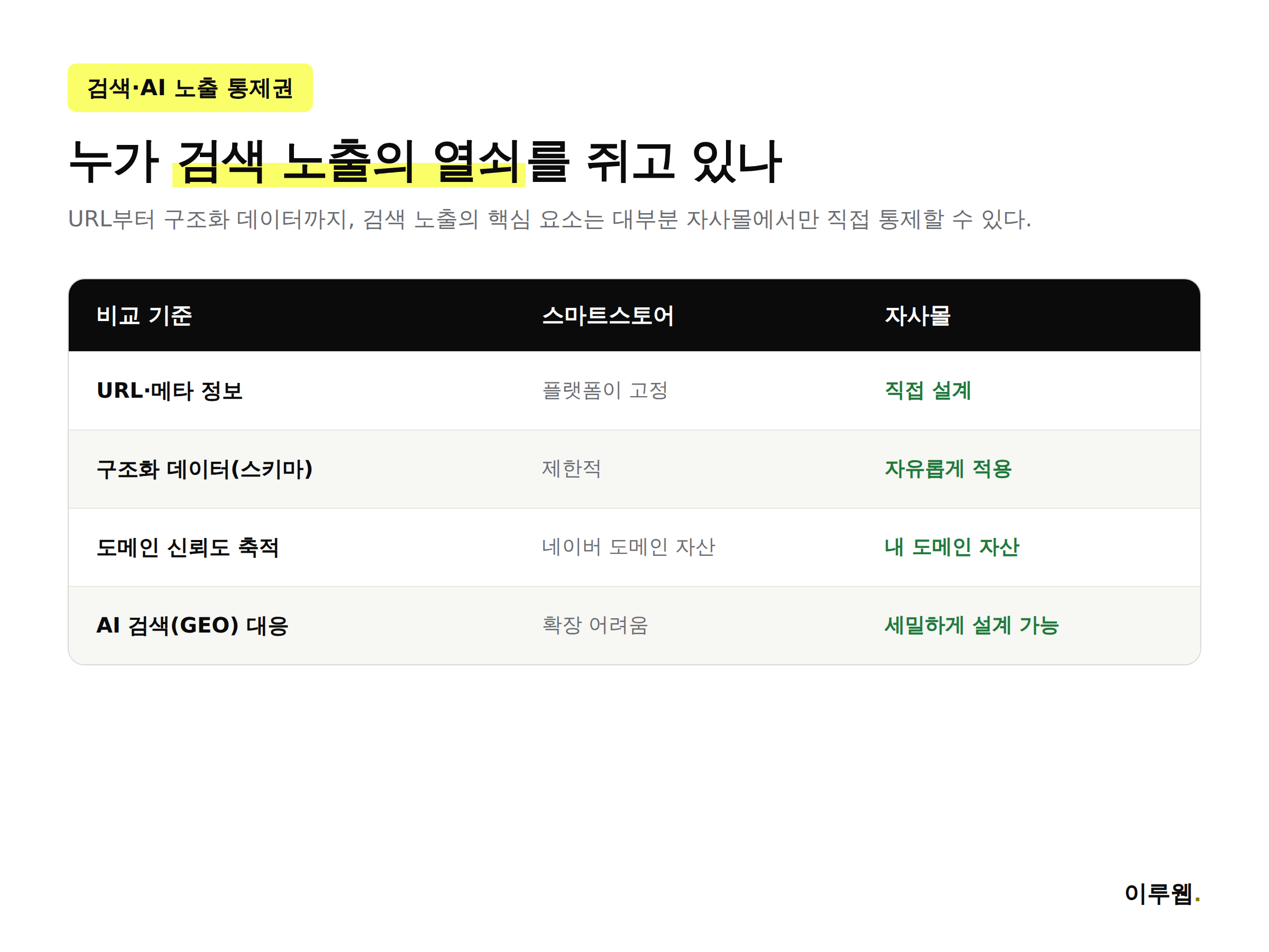 스마트스토어와 자사몰의 검색 노출 통제권 비교 표 인포그래픽