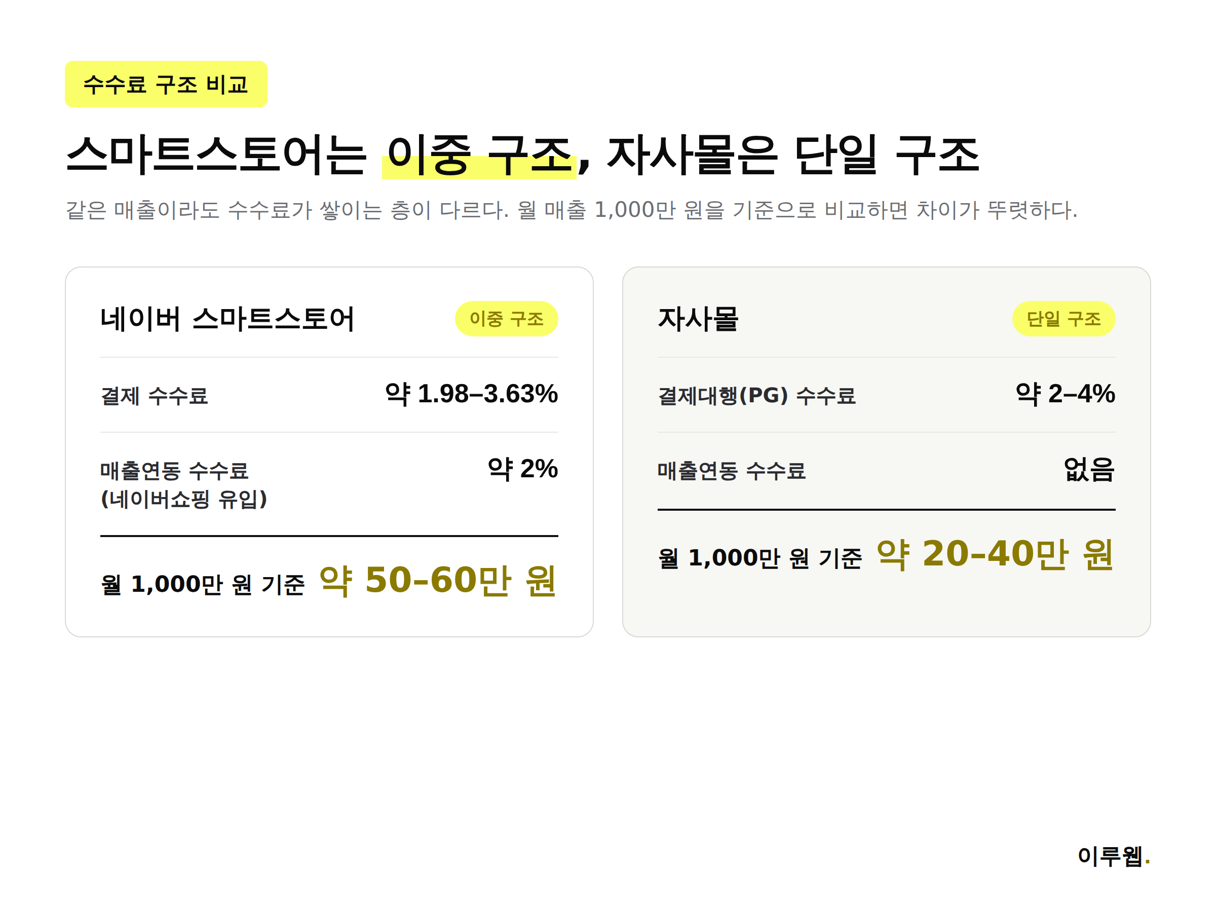 스마트스토어와 자사몰 수수료 구조 비교 인포그래픽