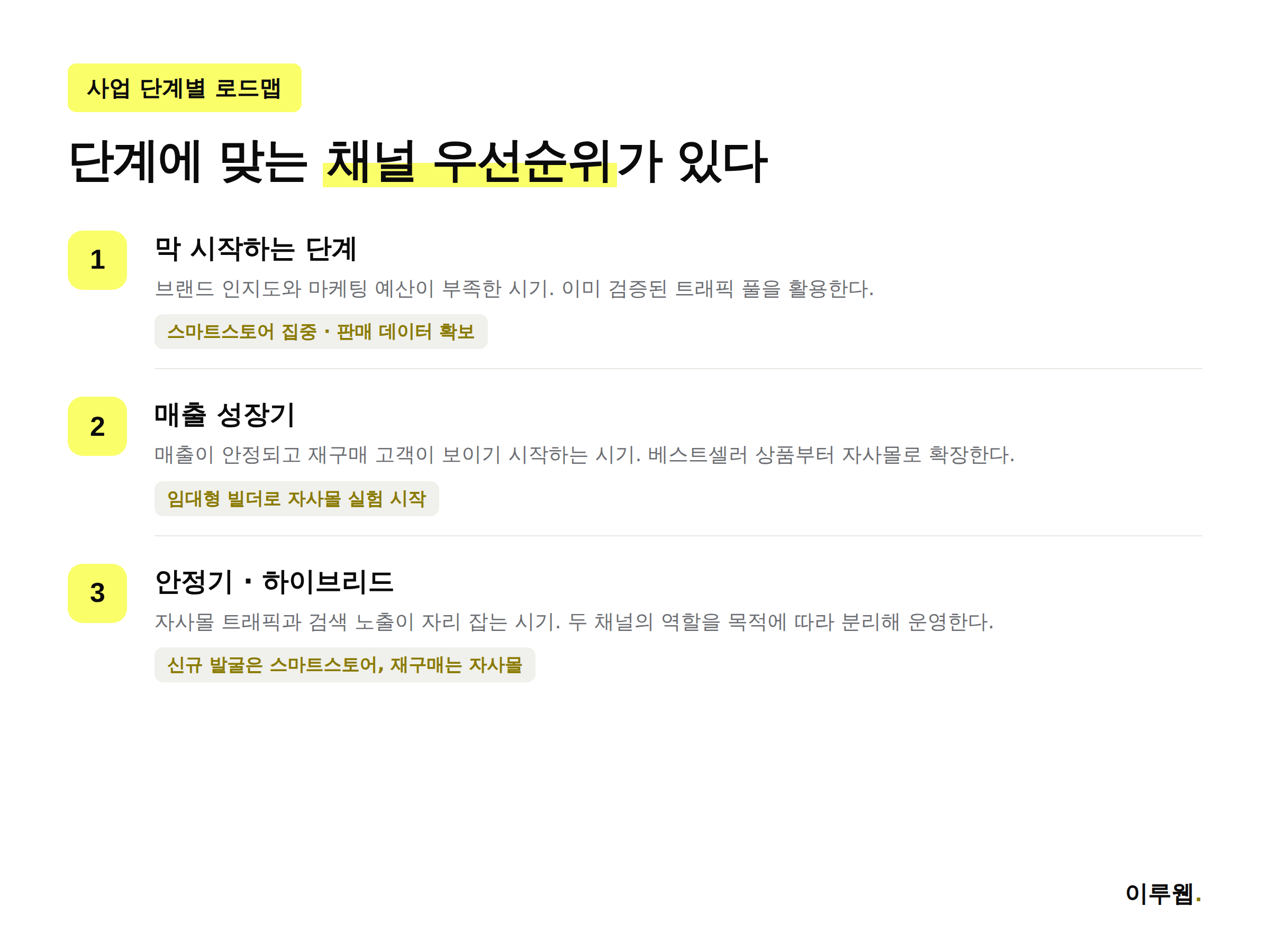 사업 단계별 스마트스토어 자사몰 선택 로드맵 인포그래픽