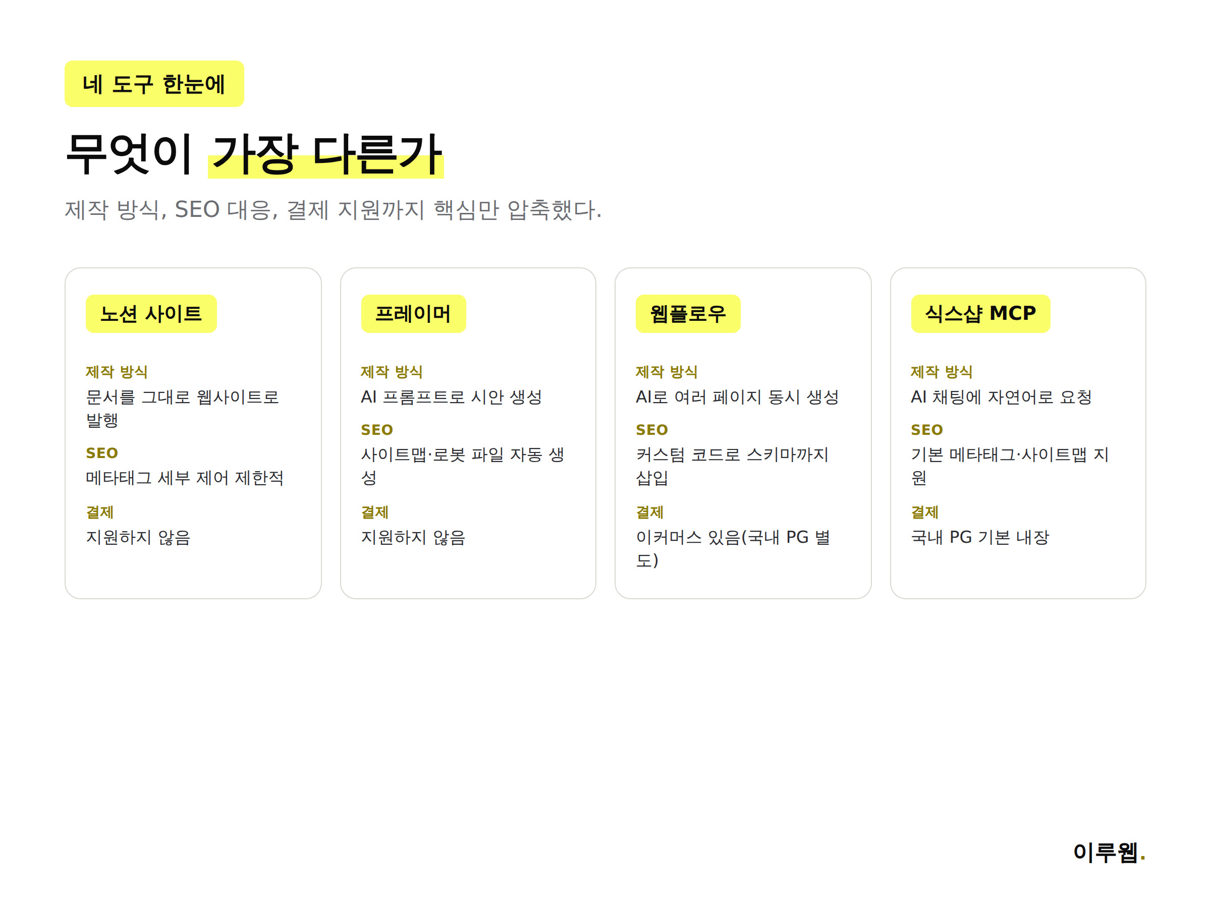 노션 사이트, 프레이머, 웹플로우, 식스샵 MCP 4가지 AI 랜딩페이지 도구 한눈에 비교하는 인포그래픽