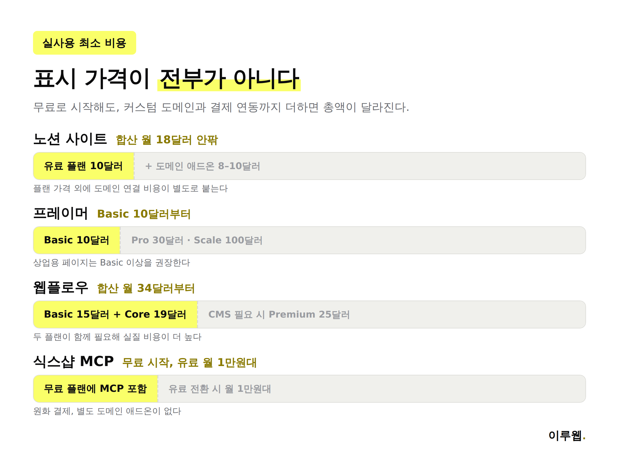 노션 사이트, 프레이머, 웹플로우, 식스샵 4가지 도구의 실사용 최소 비용 구간을 비교한 막대 인포그래픽
