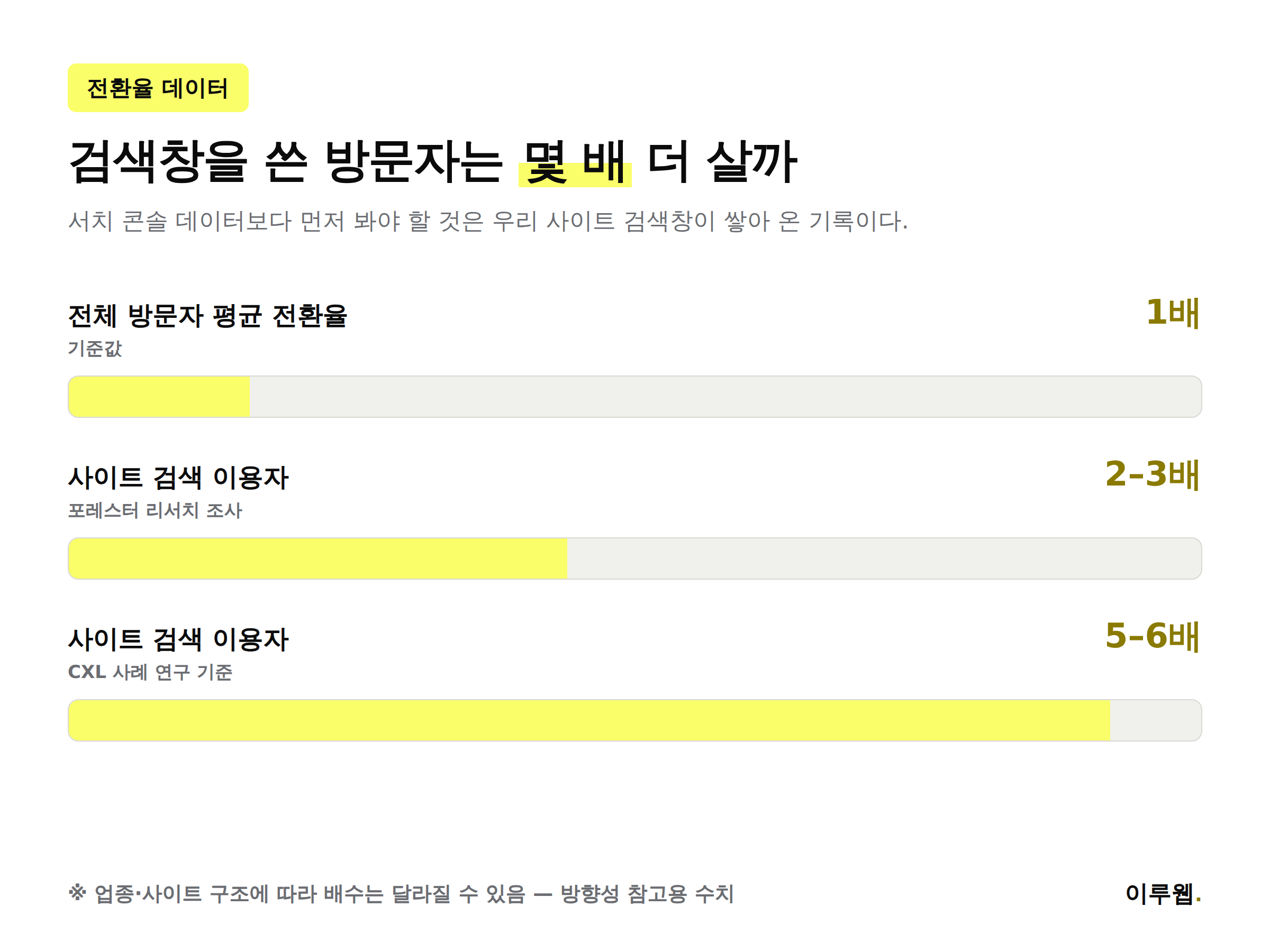 사이트 검색 이용자와 평균 방문자의 전환율 차이를 비교하는 인포그래픽