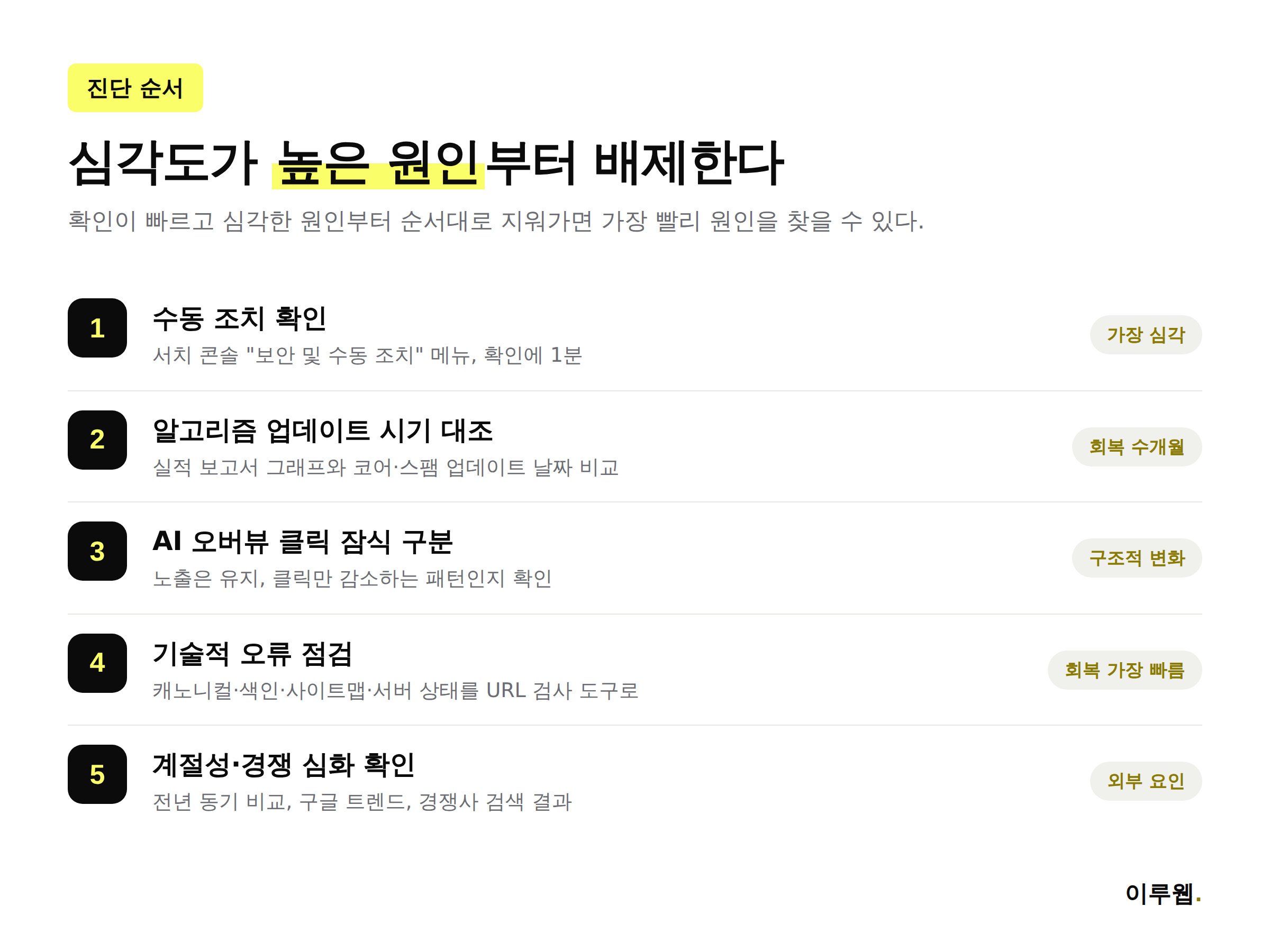 트래픽 급감 원인을 심각도 순서로 진단하는 5단계 흐름도