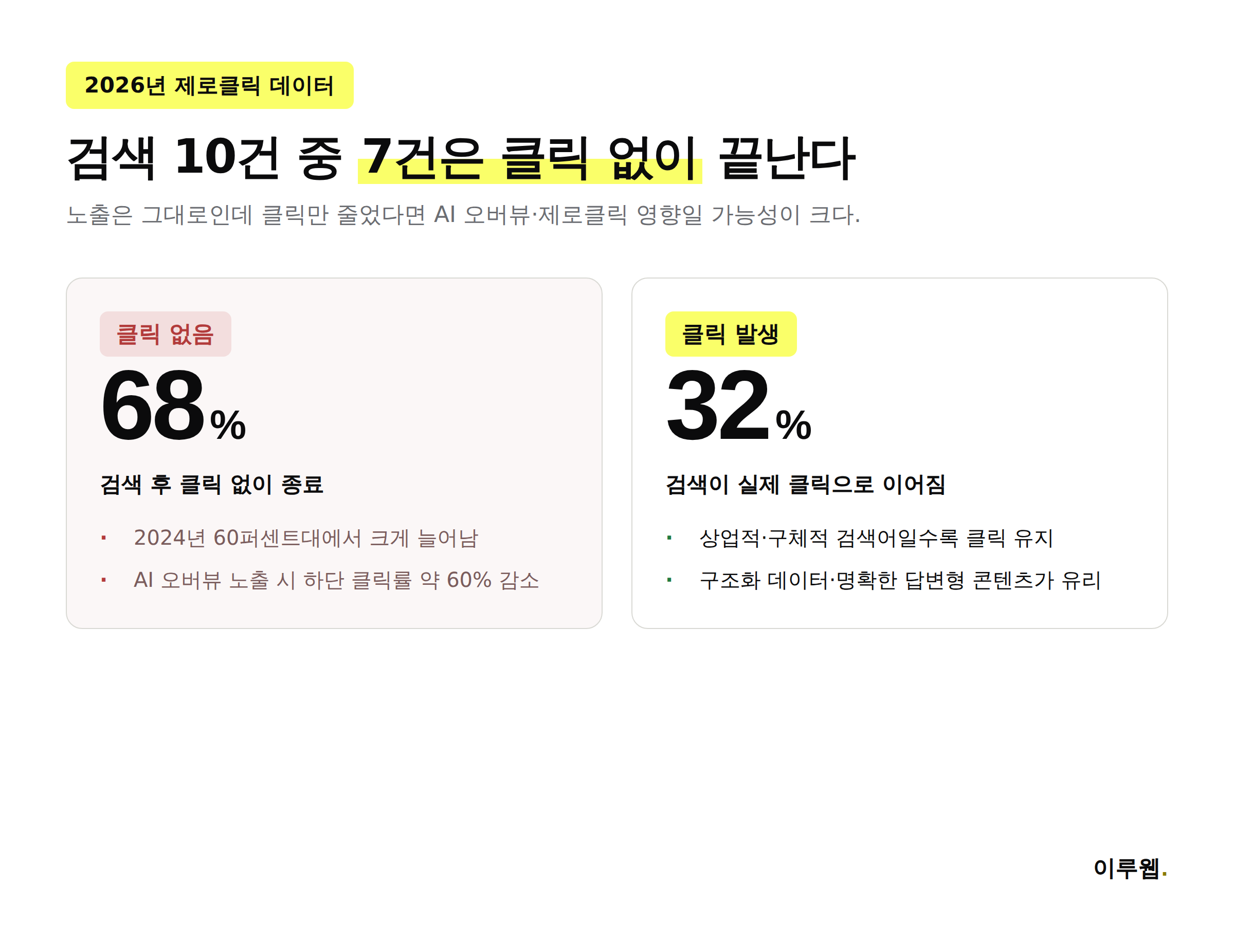 2026년 구글 검색 제로클릭 비율 68퍼센트와 클릭 발생 32퍼센트 비교