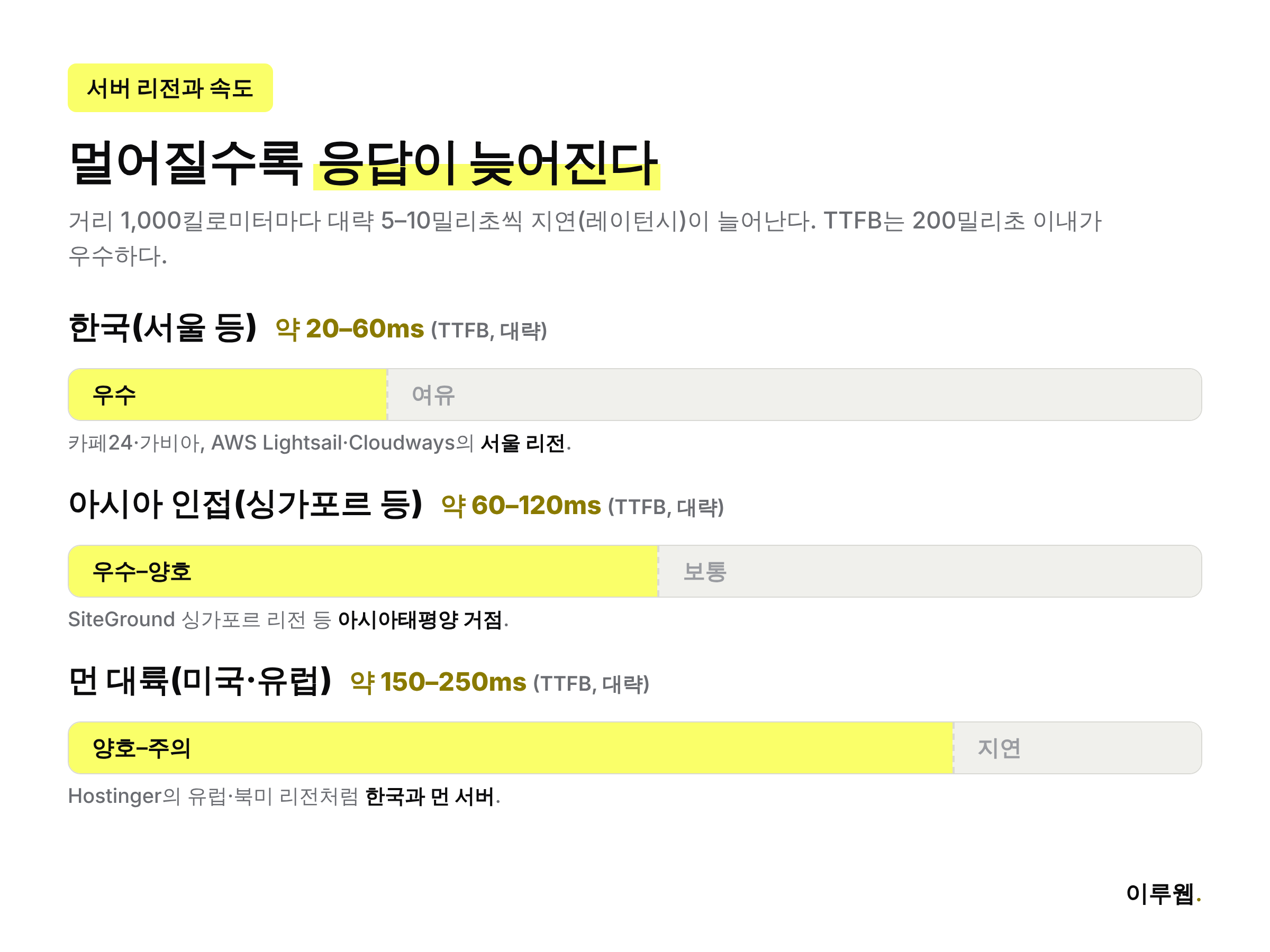 서버 리전과의 거리에 따라 레이턴시가 늘어나는 것을 보여주는 비교 인포그래픽