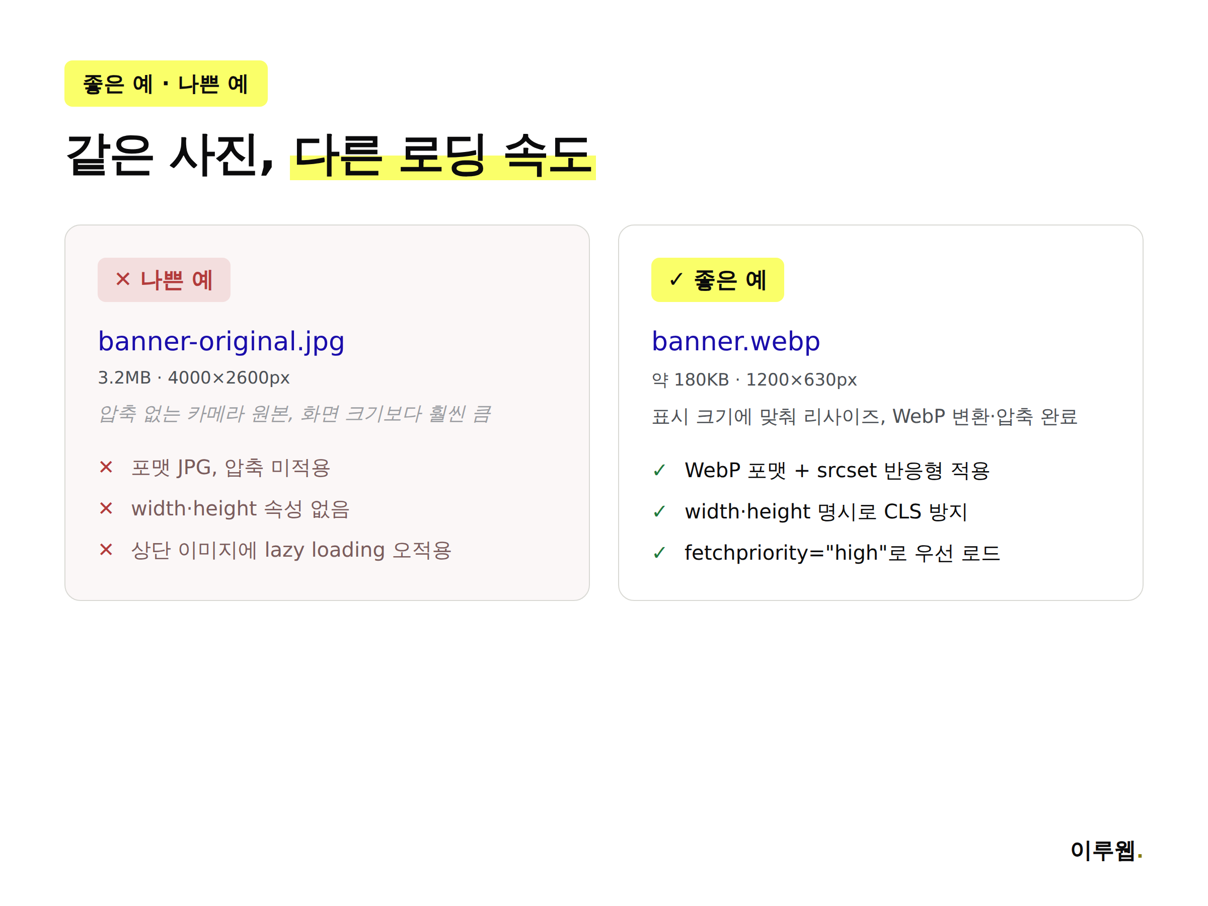 이미지 최적화 전후 비교, 원본 JPG와 압축된 WebP 이미지의 용량과 로딩 속도 차이를 보여주는 인포그래픽