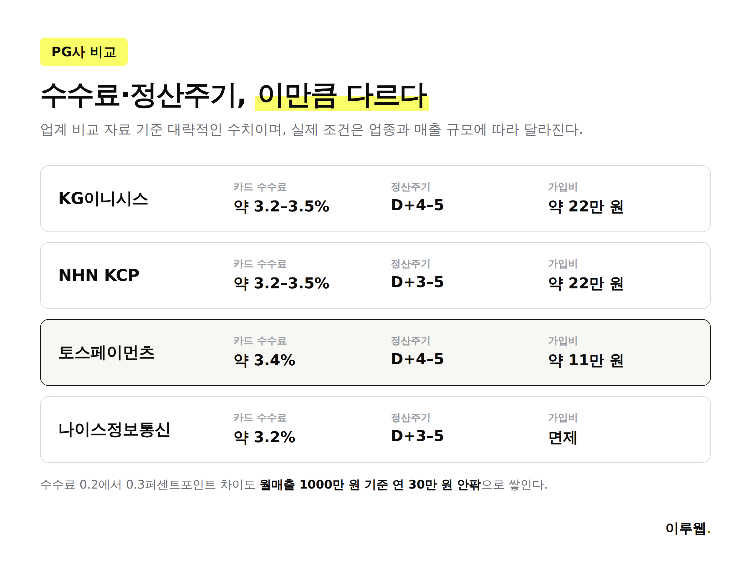 국내 주요 PG사 4곳의 수수료·정산주기·가입비를 비교한 인포그래픽