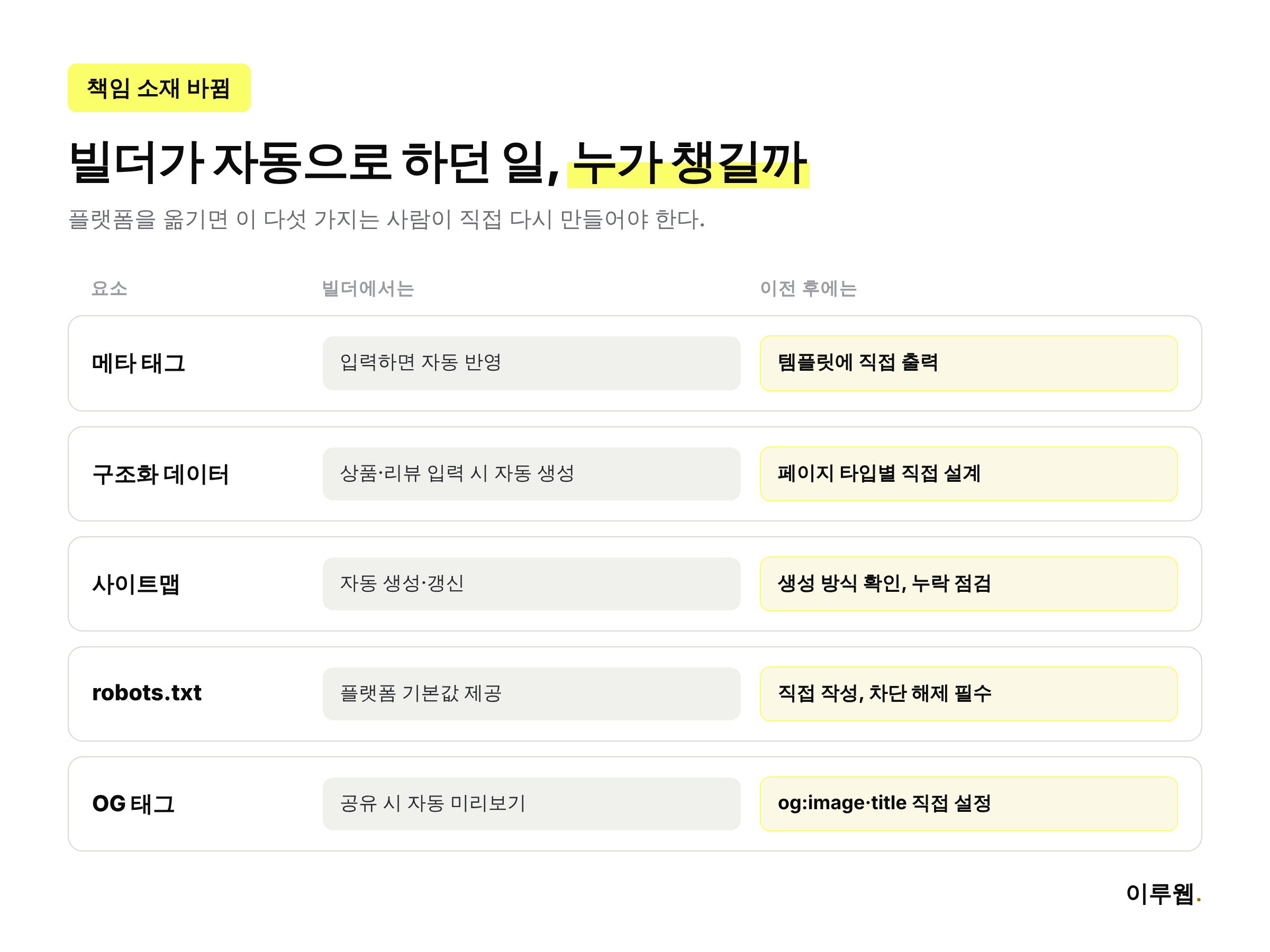 빌더가 자동으로 처리하던 SEO 요소와 이전 후 직접 챙겨야 하는 항목을 비교한 인포그래픽