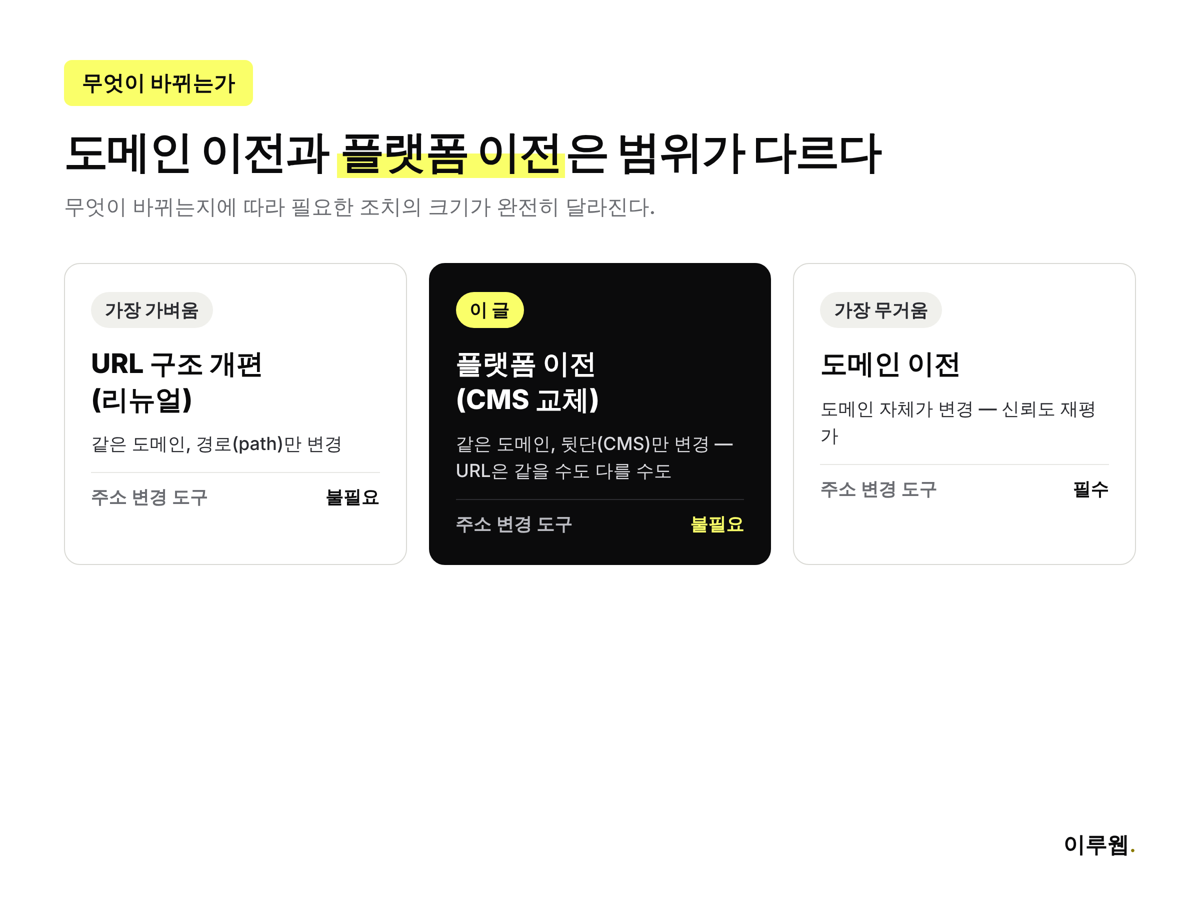 도메인 이전, URL 구조 개편, 플랫폼 이전의 범위와 필요 조치를 비교한 인포그래픽