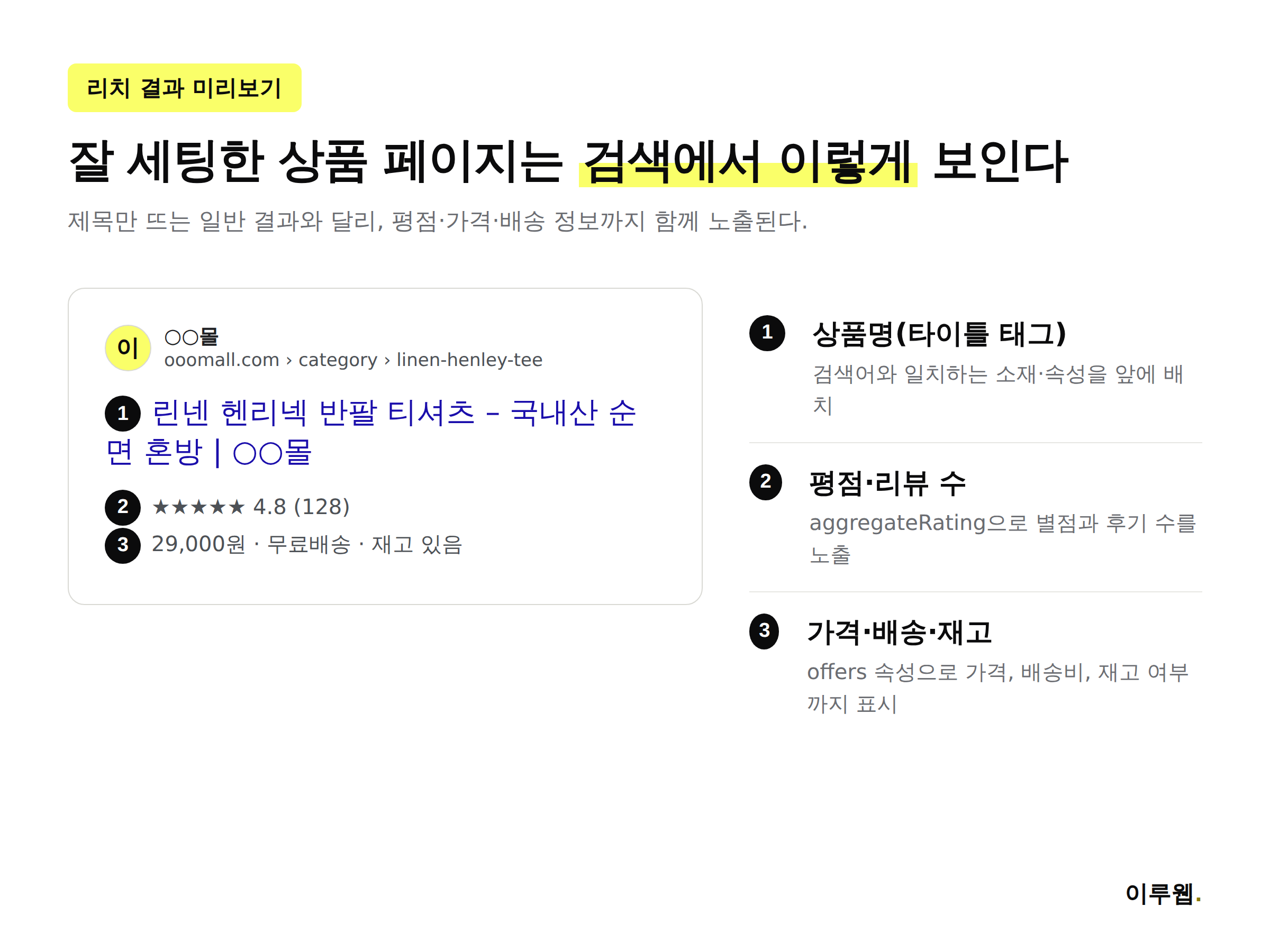 잘 세팅한 상품 상세페이지가 구글 검색 결과에서 상품명, 평점, 가격과 배송 정보로 노출되는 예시