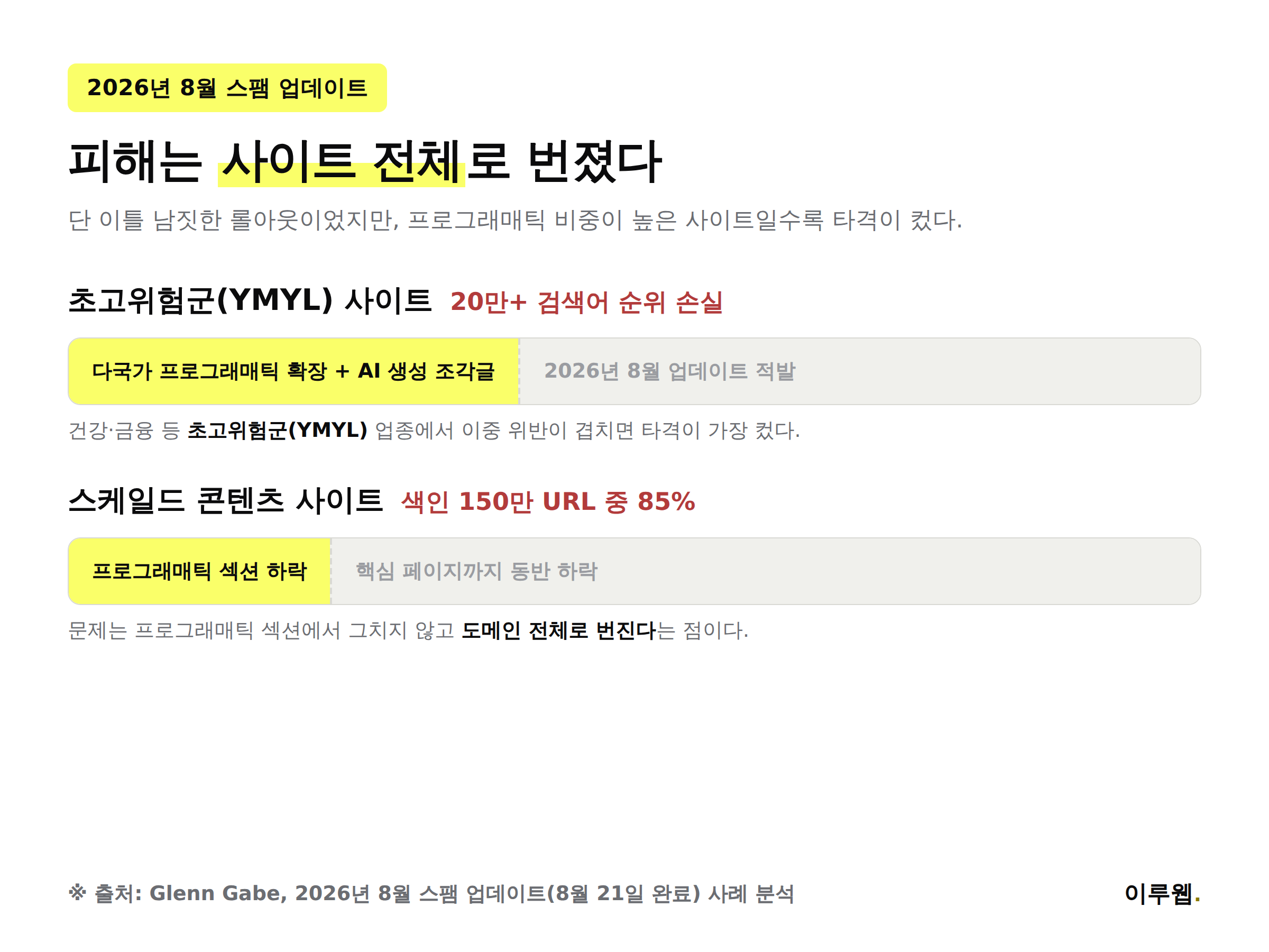 2026년 8월 구글 스팸 업데이트에서 프로그래매틱 사이트가 입은 피해 규모를 정리한 인포그래픽