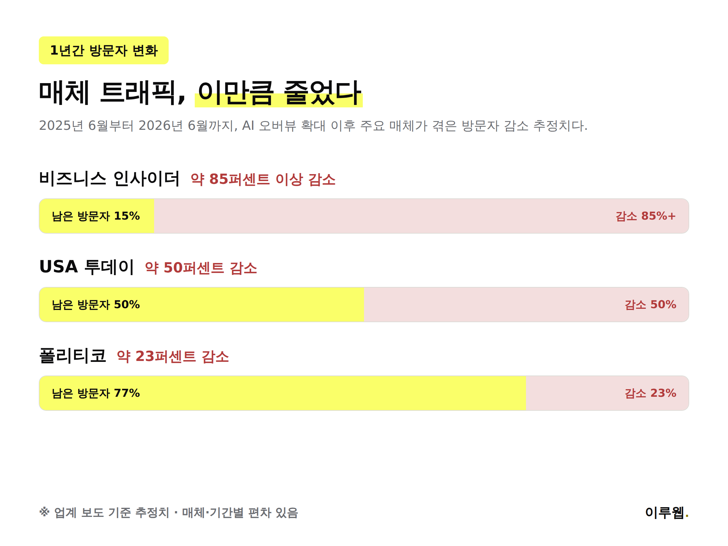 비즈니스 인사이더, USA 투데이, 폴리티코의 1년간 방문자 감소 폭을 비교한 인포그래픽