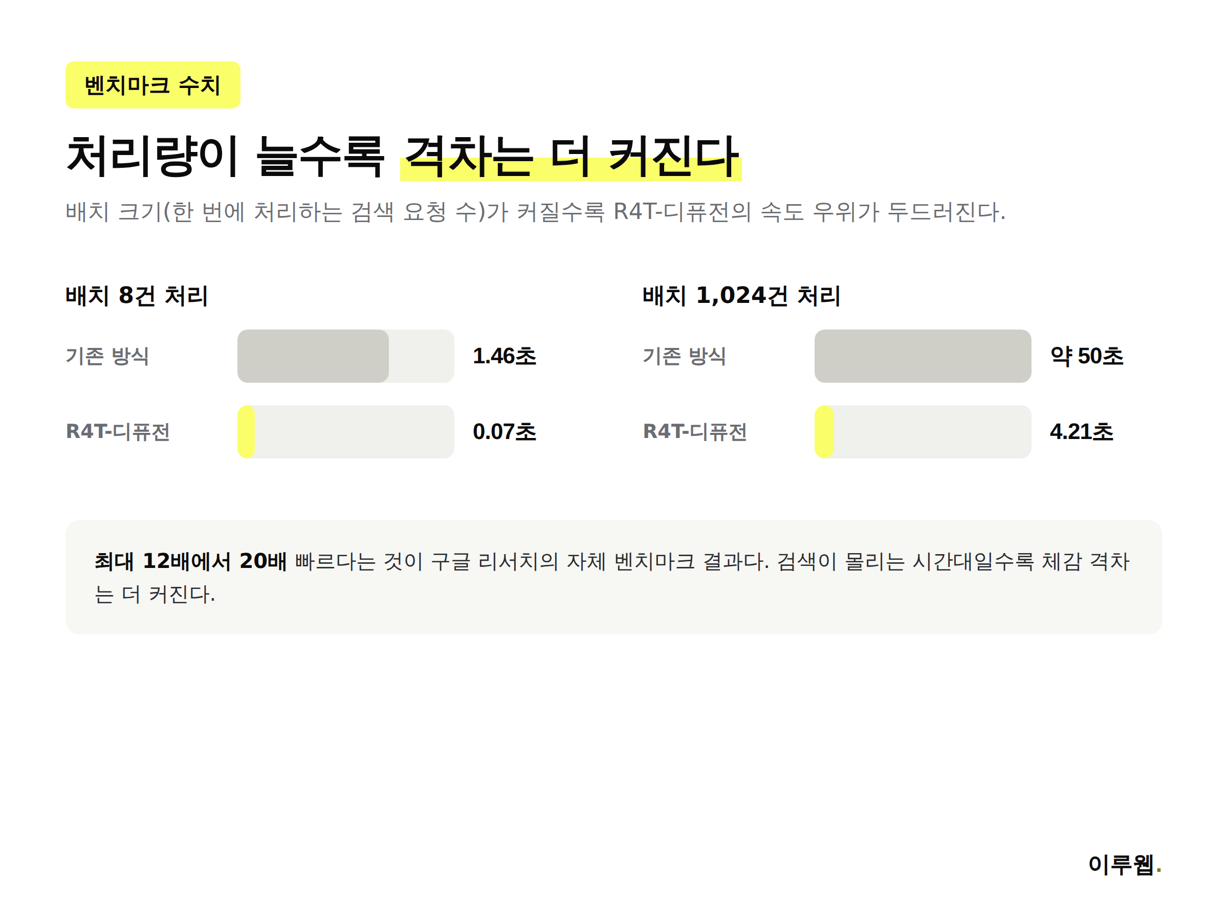 자기회귀 방식과 R4T 디퓨전의 처리 속도를 배치 크기별로 비교한 막대그래프 인포그래픽