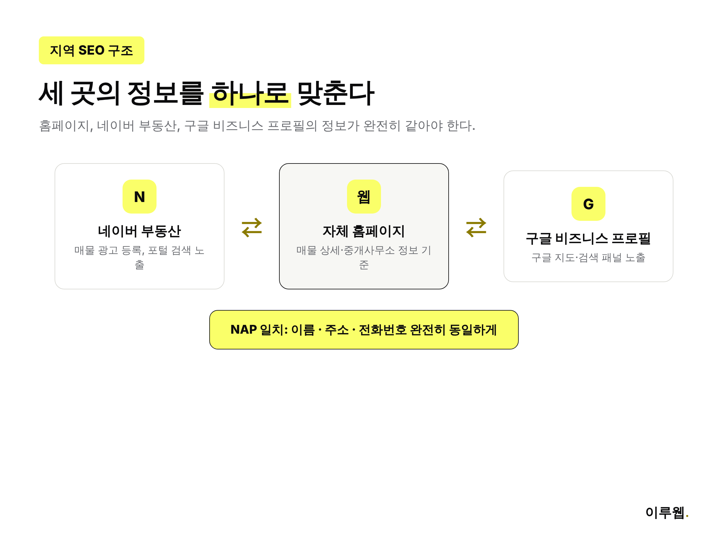 부동산 중개업소의 네이버 부동산·자체 홈페이지·구글 비즈니스 프로필 연동 구조도