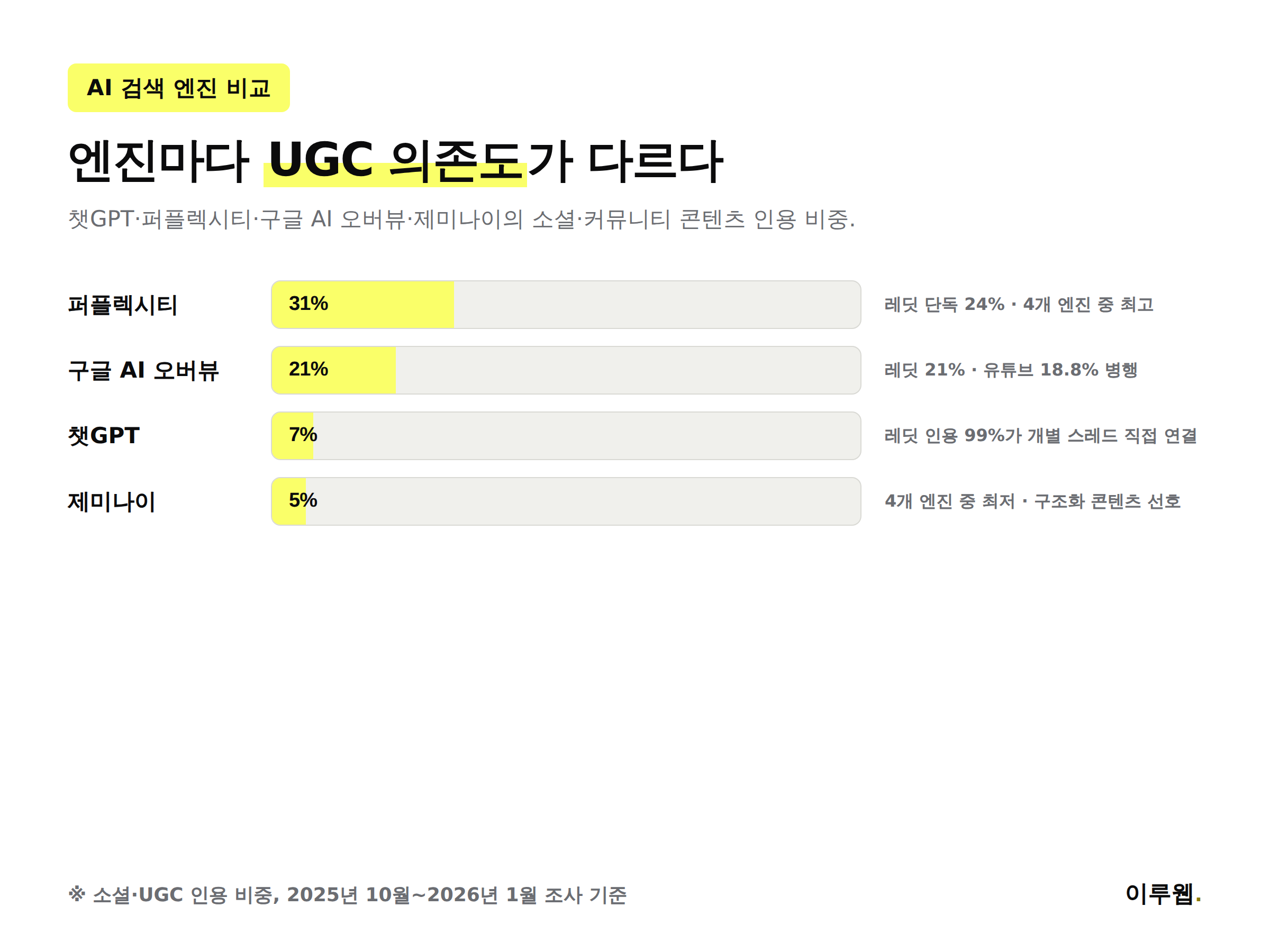 챗GPT·퍼플렉시티·구글 AI 오버뷰·제미나이의 커뮤니티 콘텐츠 인용 비중을 비교한 인포그래픽