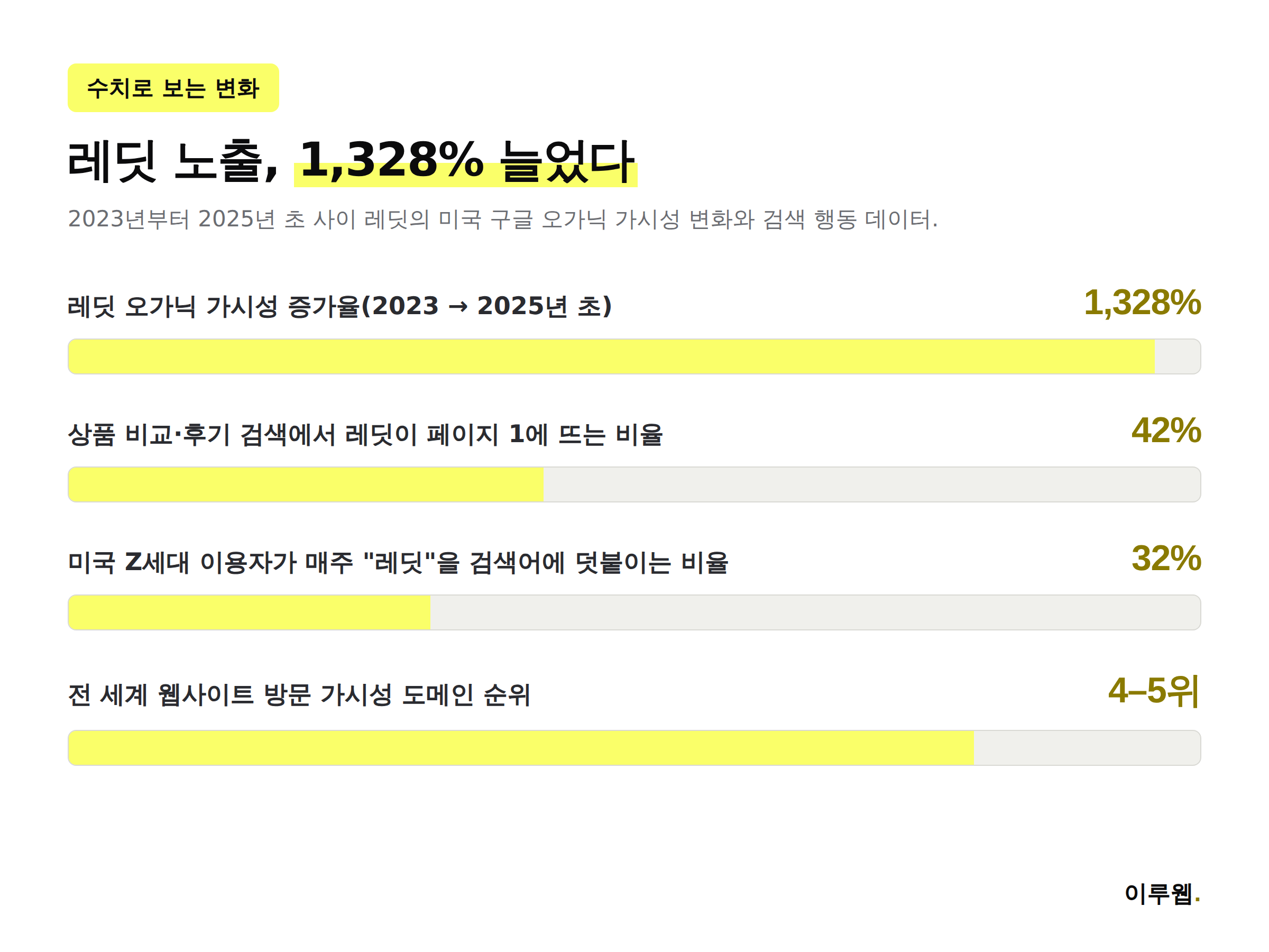 레딧의 구글 오가닉 가시성 증가율과 검색 유형별 노출 비율을 보여주는 인포그래픽