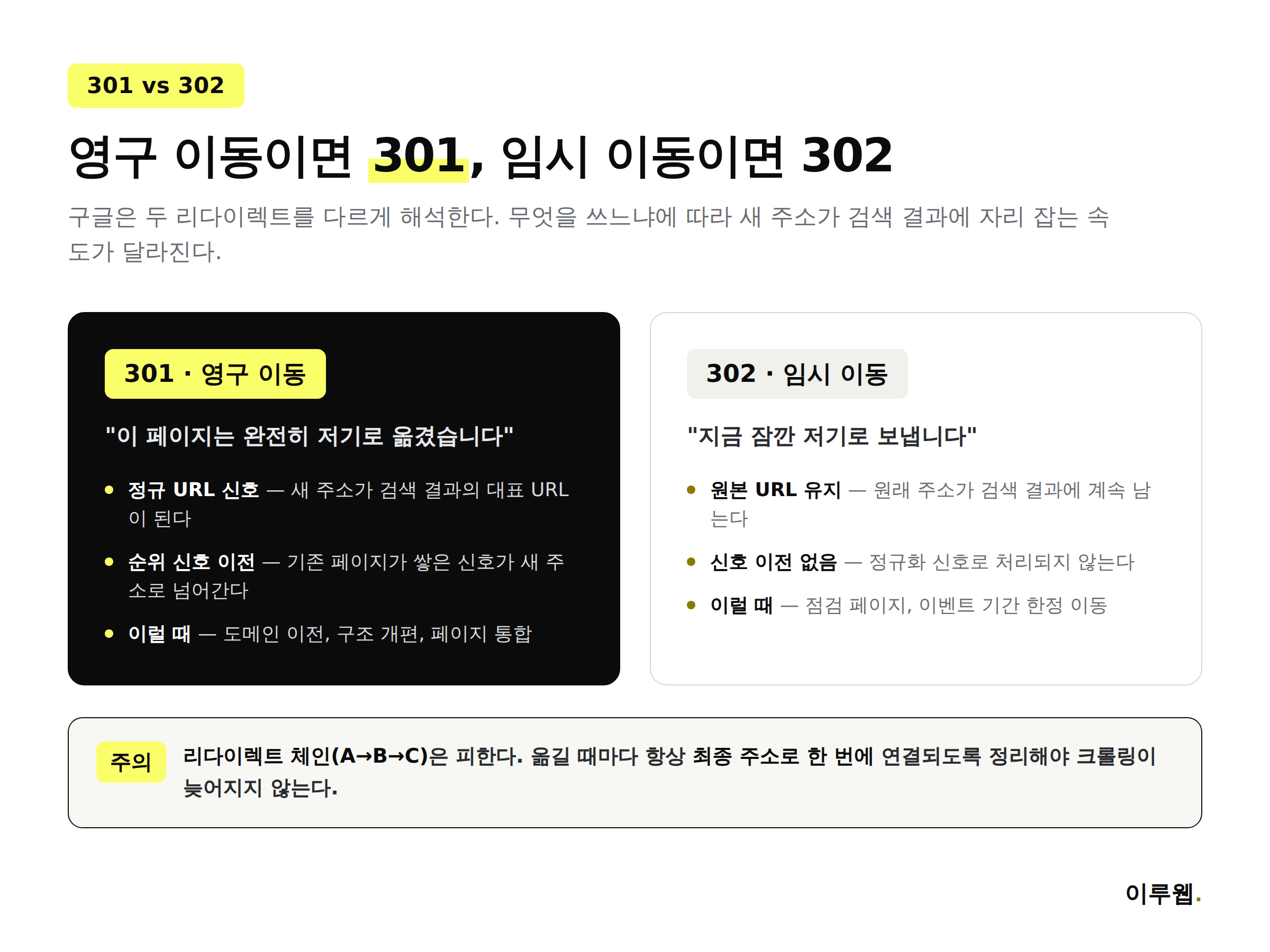 301 영구 리다이렉트와 302 임시 리다이렉트의 차이를 비교한 인포그래픽