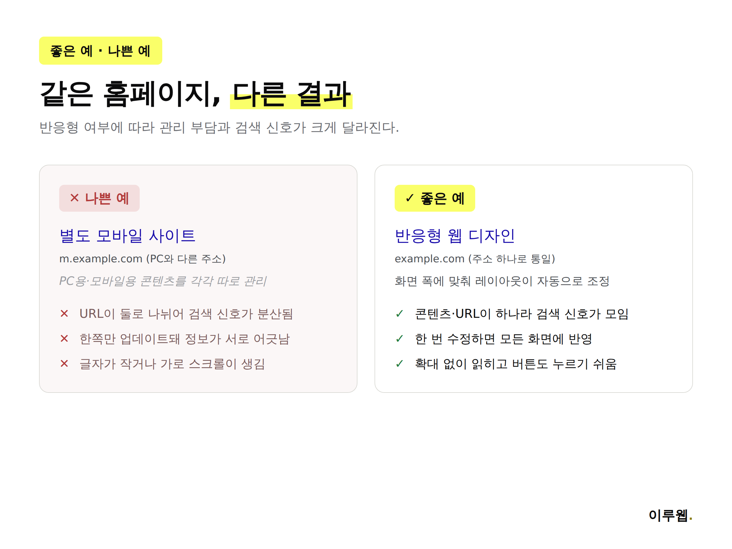별도 모바일 사이트와 반응형 웹 디자인의 관리 방식과 검색 신호 차이를 비교한 인포그래픽