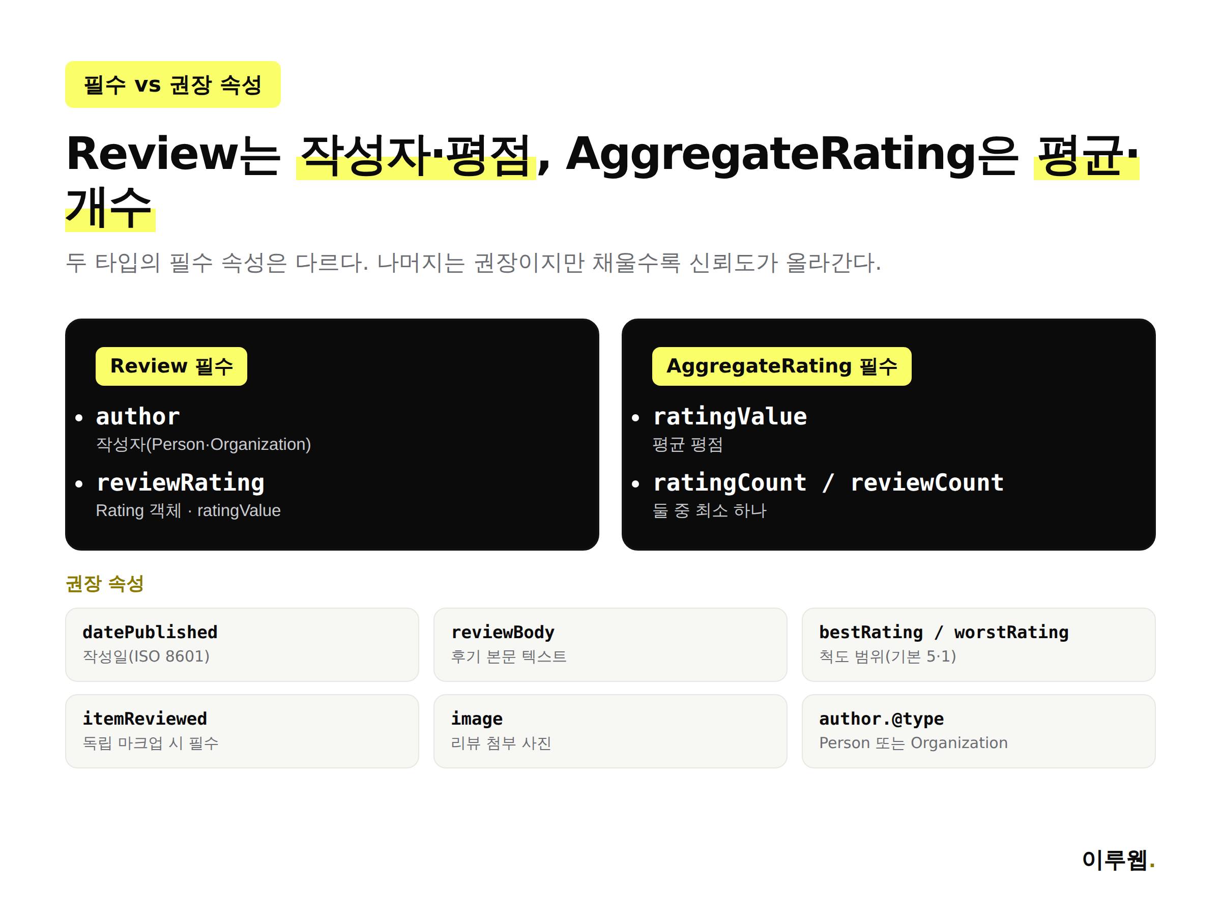 Review와 AggregateRating 필수 속성 권장 속성 비교 인포그래픽