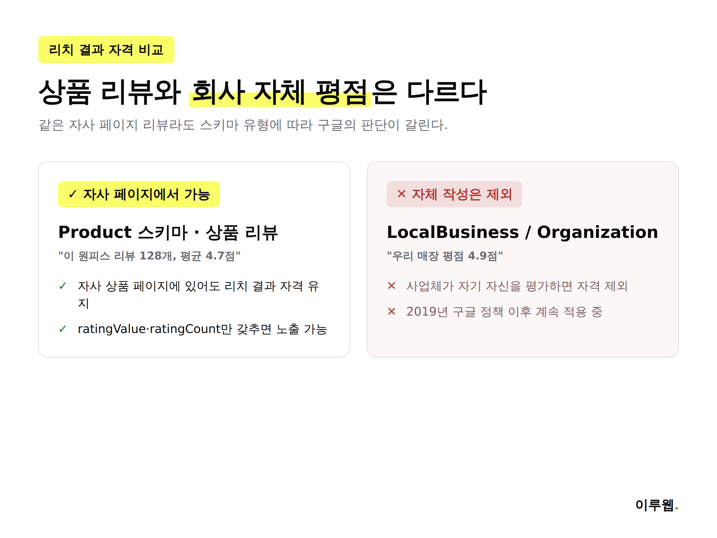 상품 스키마와 로컬비즈니스 조직 스키마의 리뷰 리치 결과 자격 차이를 비교한 카드뉴스