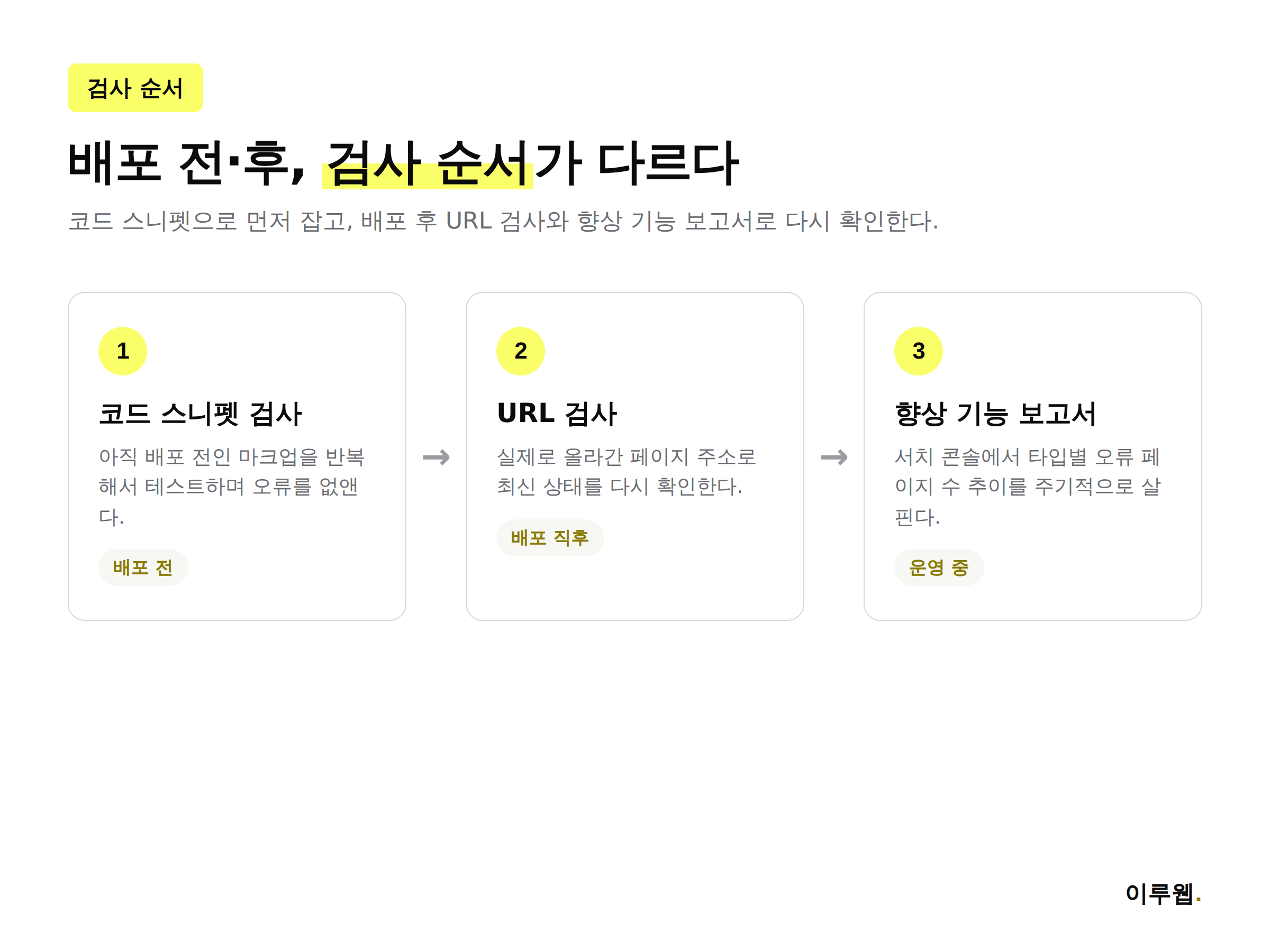 리치 결과 테스트 URL 검사와 코드 스니펫 검사 사용 흐름 인포그래픽
