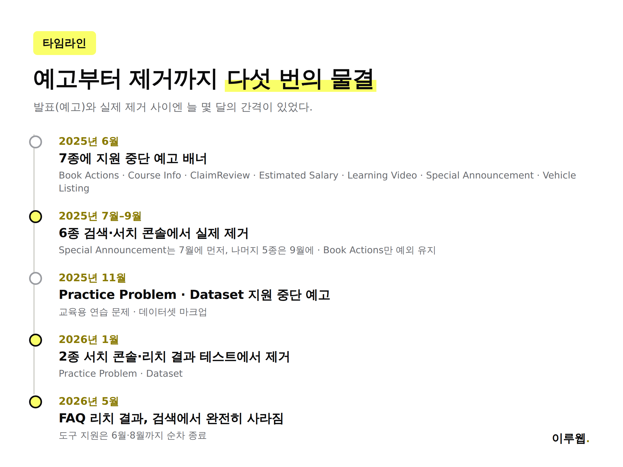 2025년 6월부터 2026년까지 구글이 구조화 데이터 지원을 정리한 시기를 보여주는 타임라인 인포그래픽
