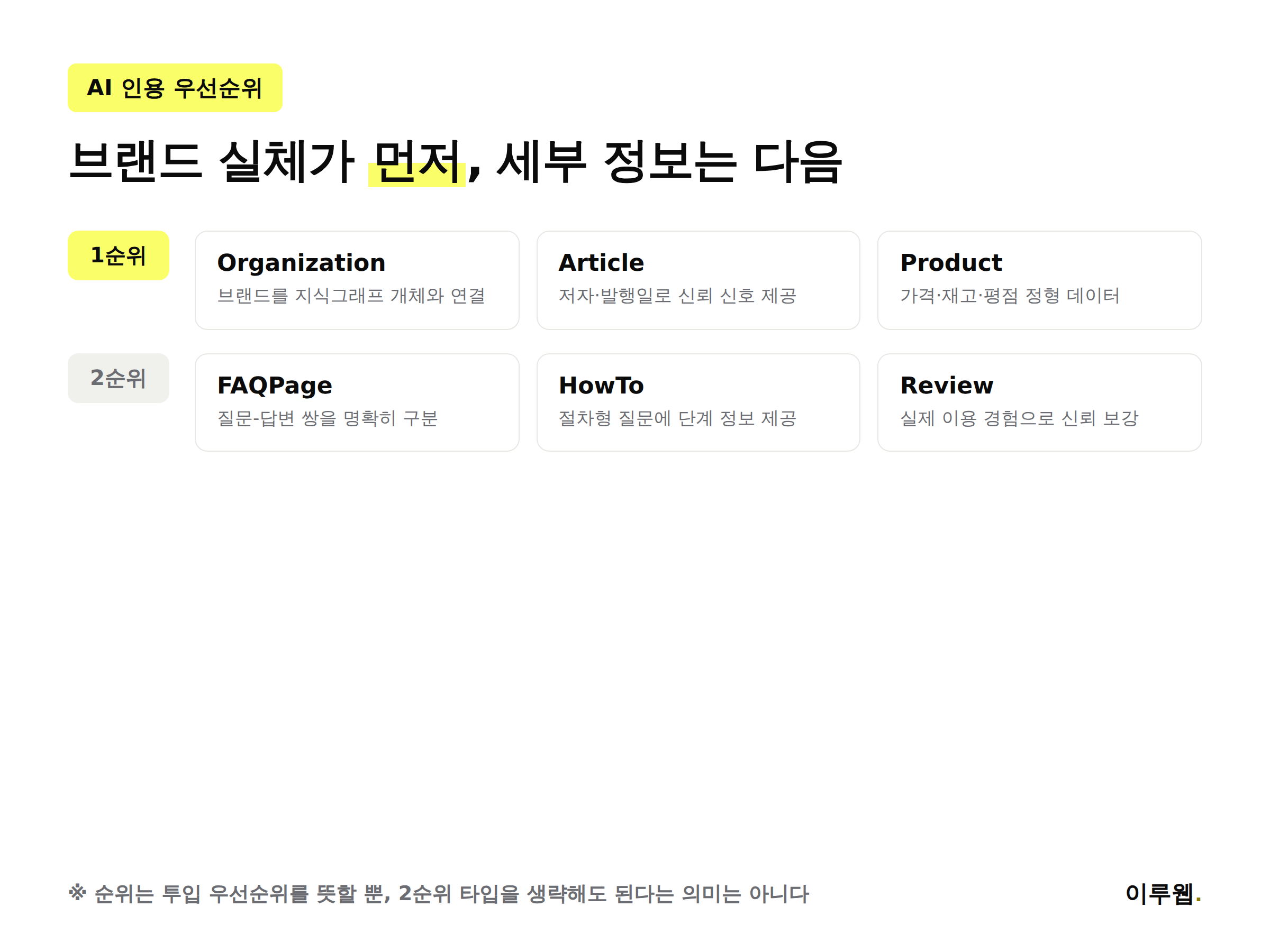 AI 인용 우선순위 기준 스키마 타입 순위, Organization Article Product 1순위 FAQPage HowTo 2순위