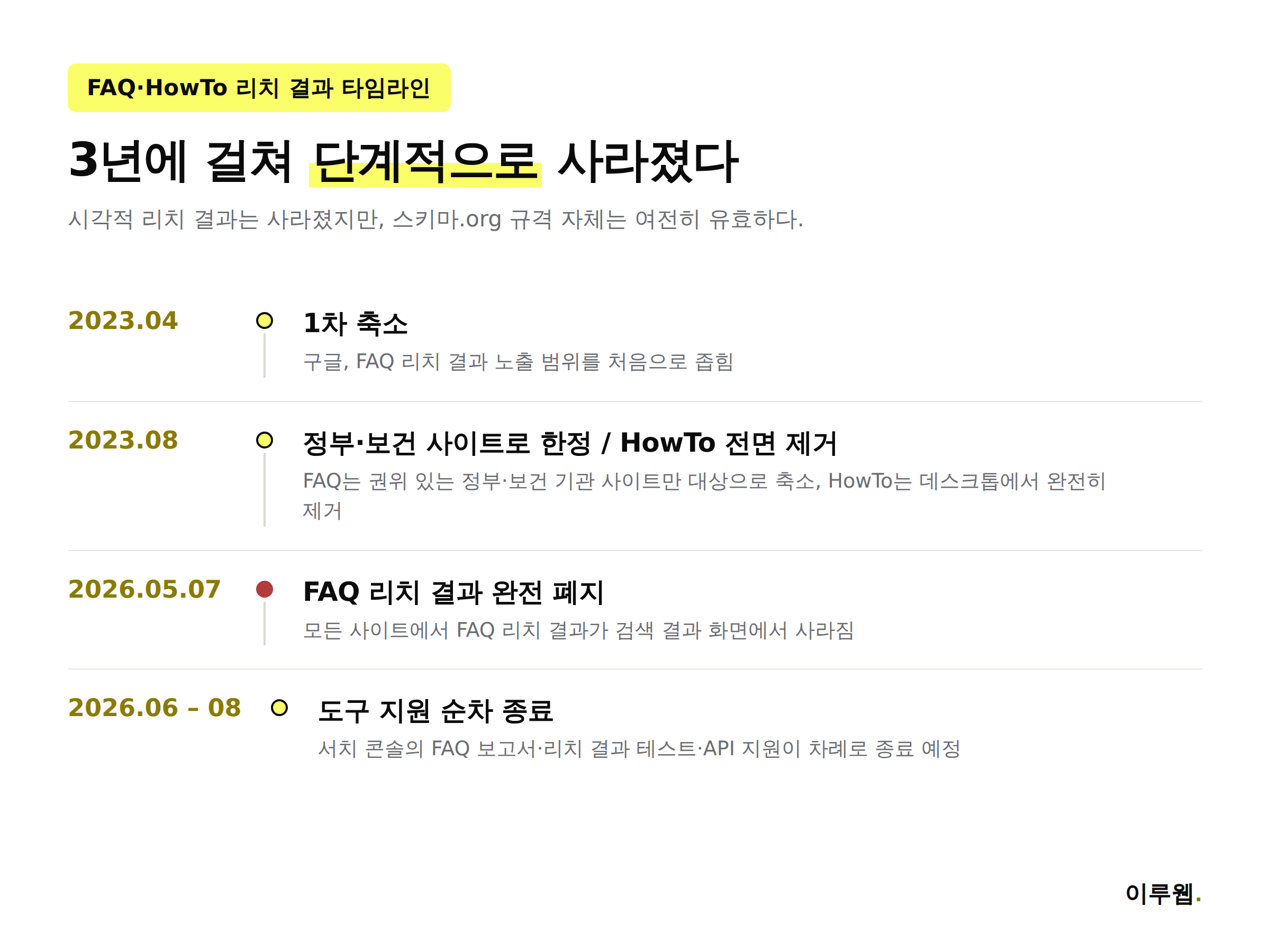 FAQ HowTo 리치 결과 축소부터 완전 제거까지 2023년에서 2026년 타임라인