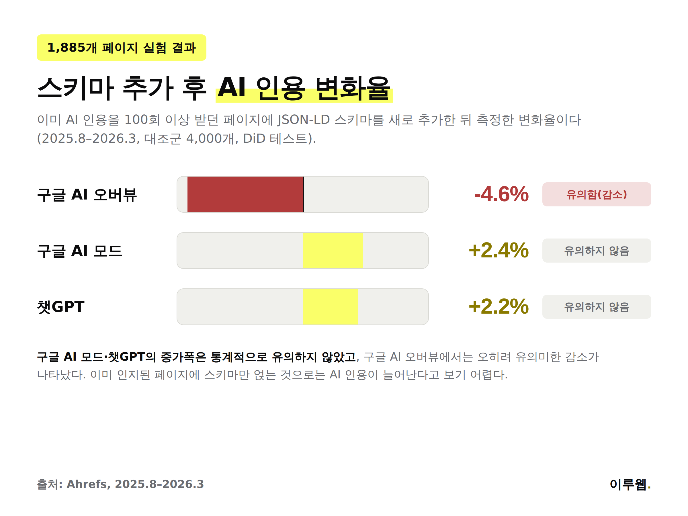 스키마 마크업 추가 후 구글 AI 오버뷰, 구글 AI 모드, 챗GPT의 인용 변화율을 비교한 인포그래픽