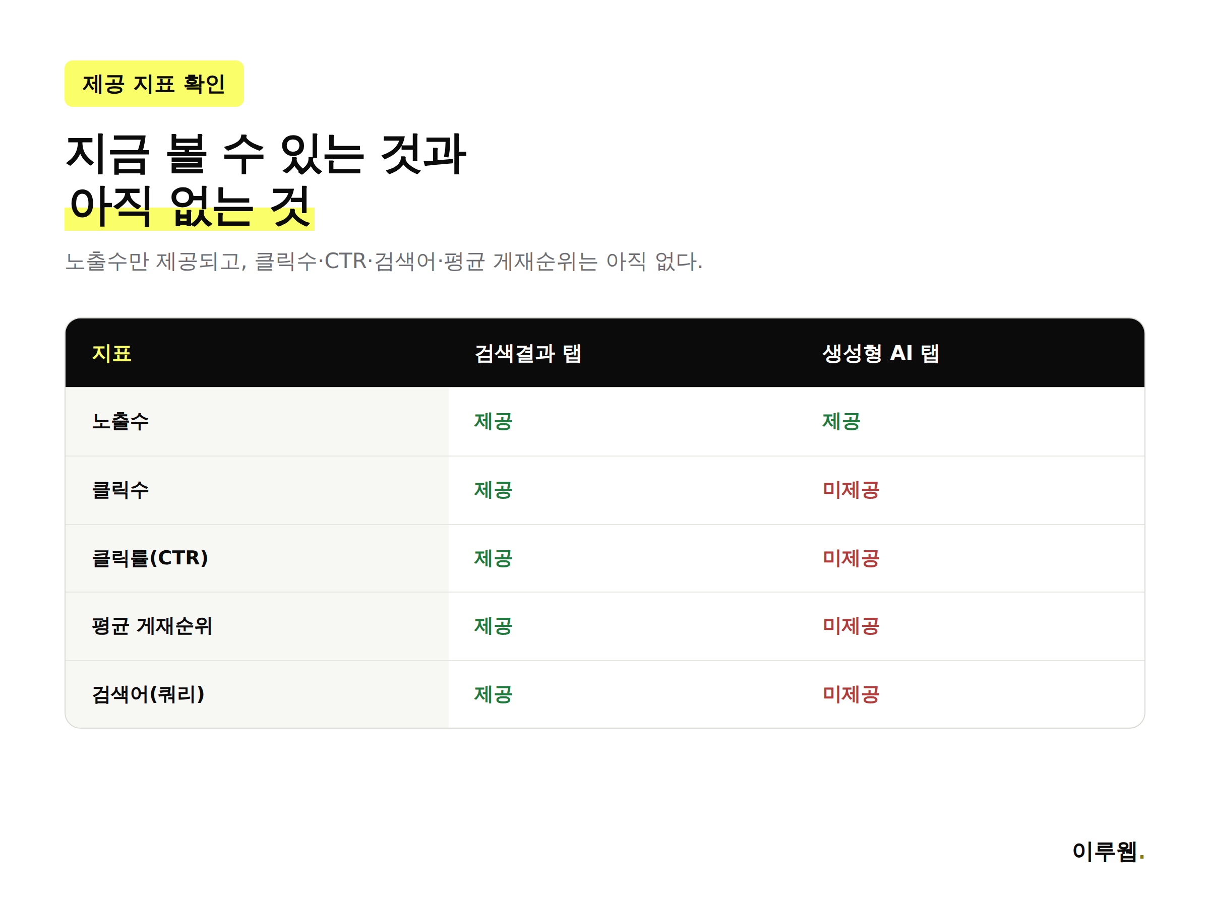 AI 성능 보고서가 제공하는 지표와 제공하지 않는 지표를 비교한 표 형태 인포그래픽