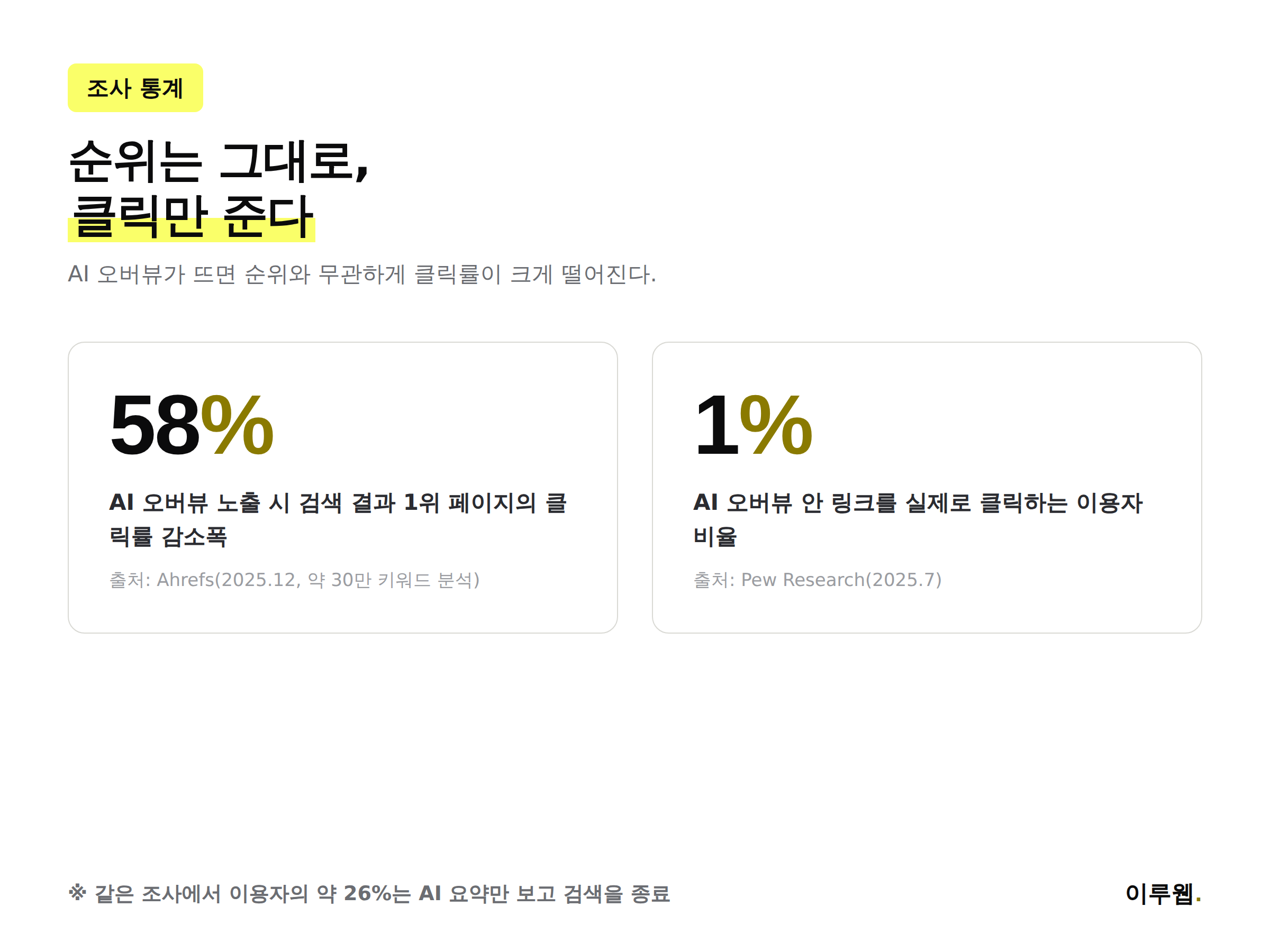 AI 오버뷰 노출 시 검색 순위별 클릭률 감소 통계를 보여주는 인포그래픽