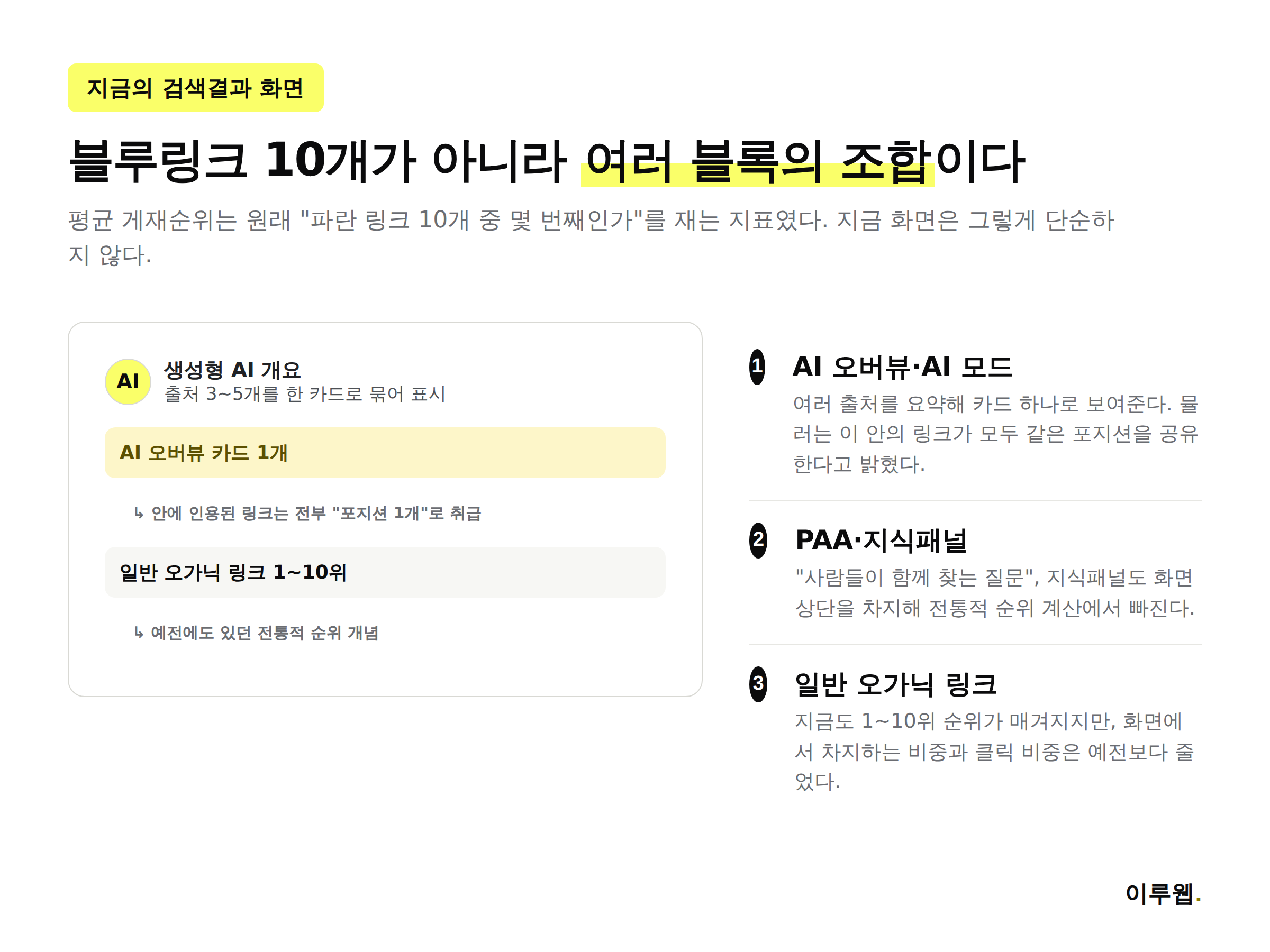 지금의 검색결과 화면이 AI 오버뷰, PAA, 지식패널, 오가닉 링크로 나뉘어 있음을 보여주는 인포그래픽