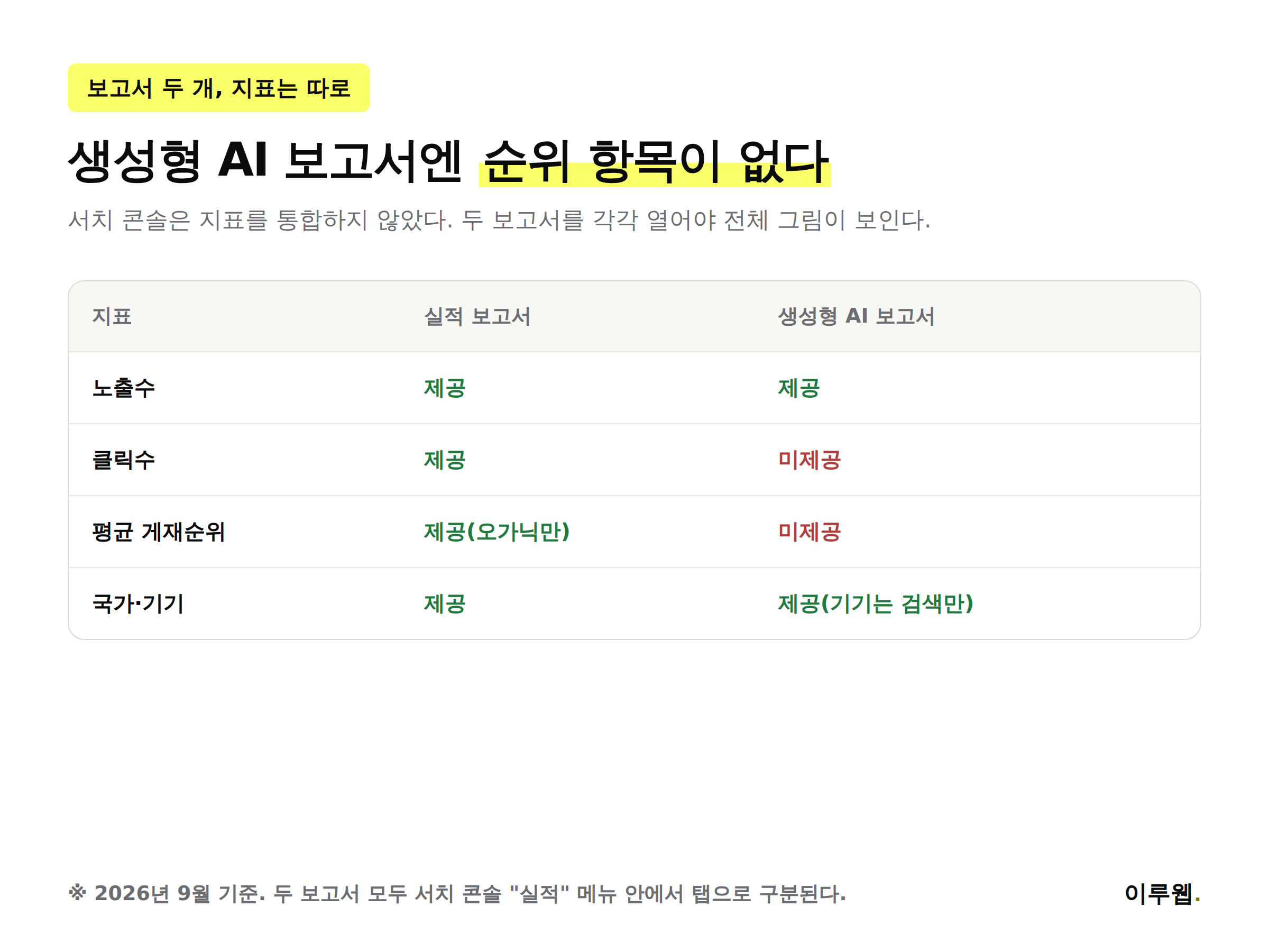 서치 콘솔 실적 보고서와 생성형 AI 성능 보고서의 지표 제공 여부를 비교한 표 인포그래픽