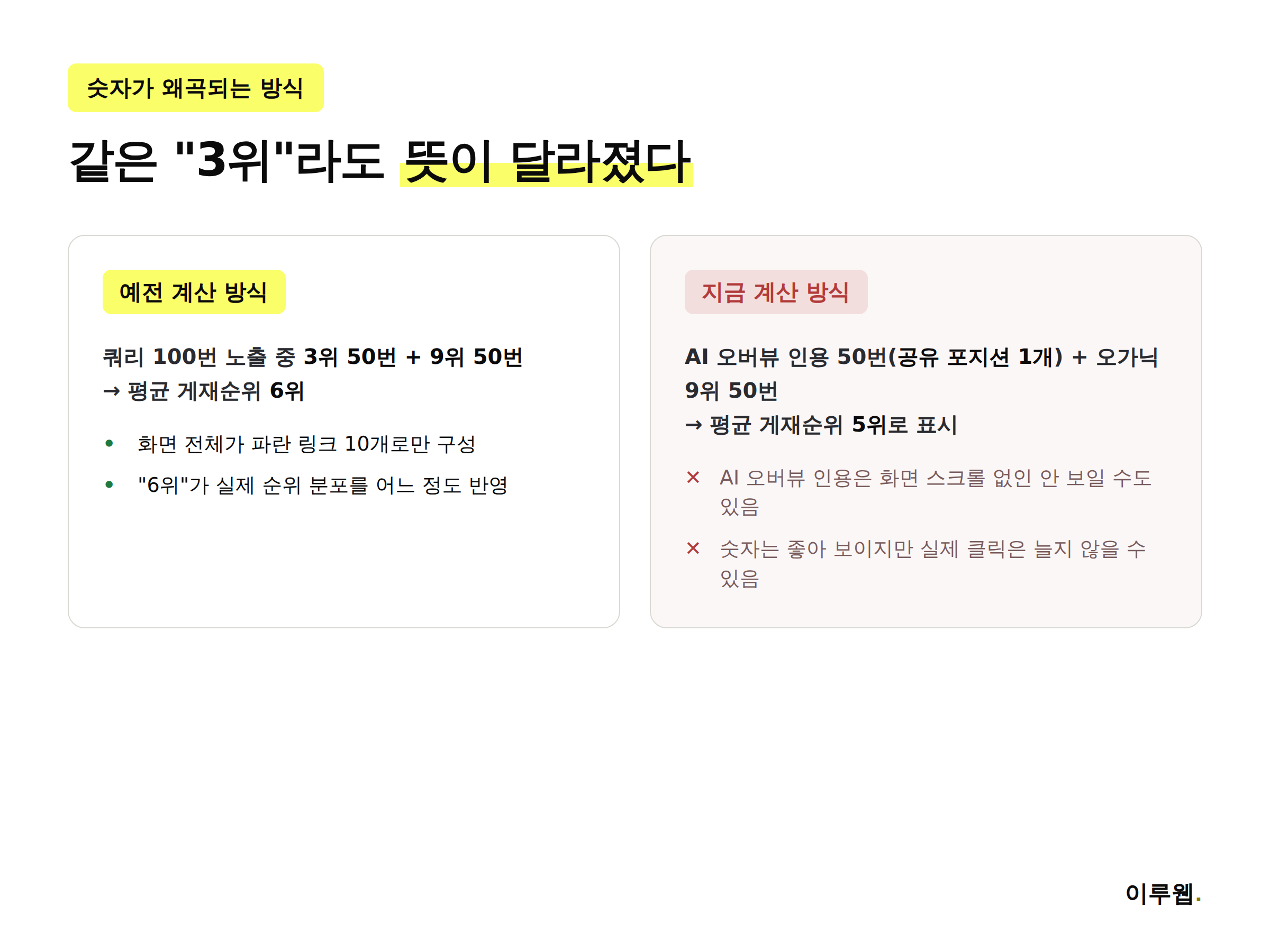 예전 계산 방식과 AI 오버뷰가 섞인 지금 계산 방식의 평균 게재순위 차이를 비교한 인포그래픽